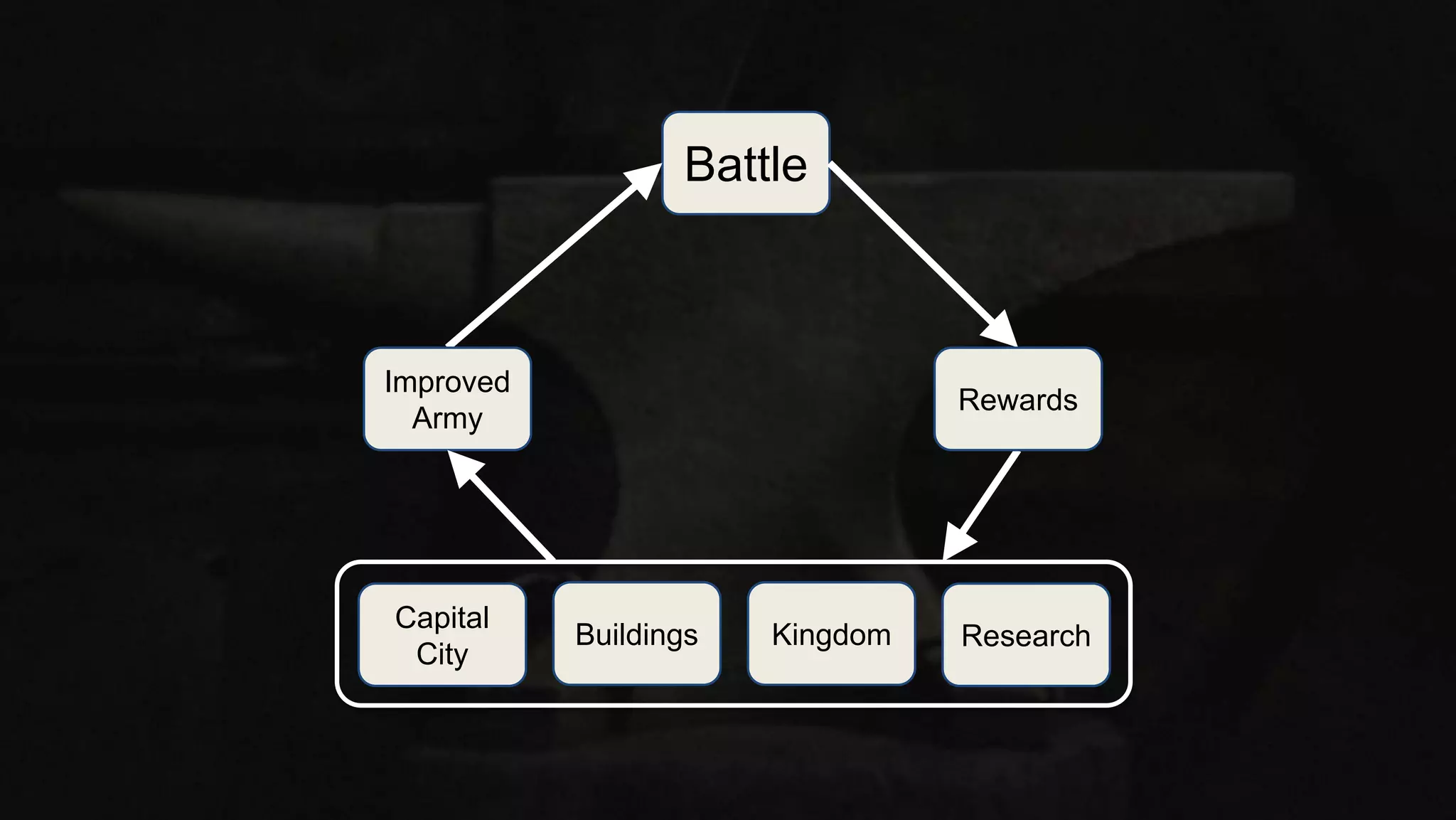 Battle
Rewards
Improved
Army
ResearchKingdomBuildings
Capital
City
 