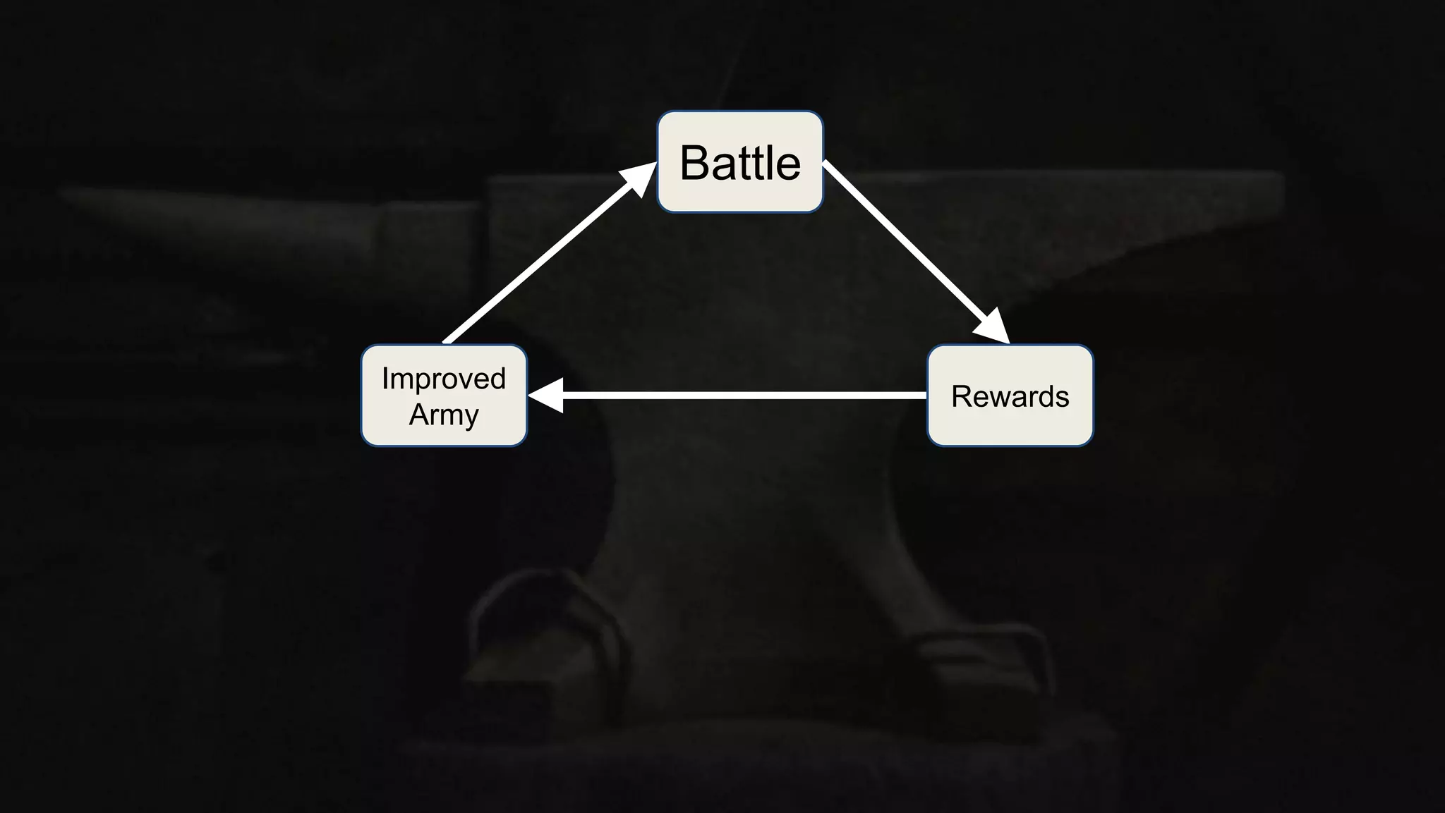 Battle
Rewards
Improved
Army
 