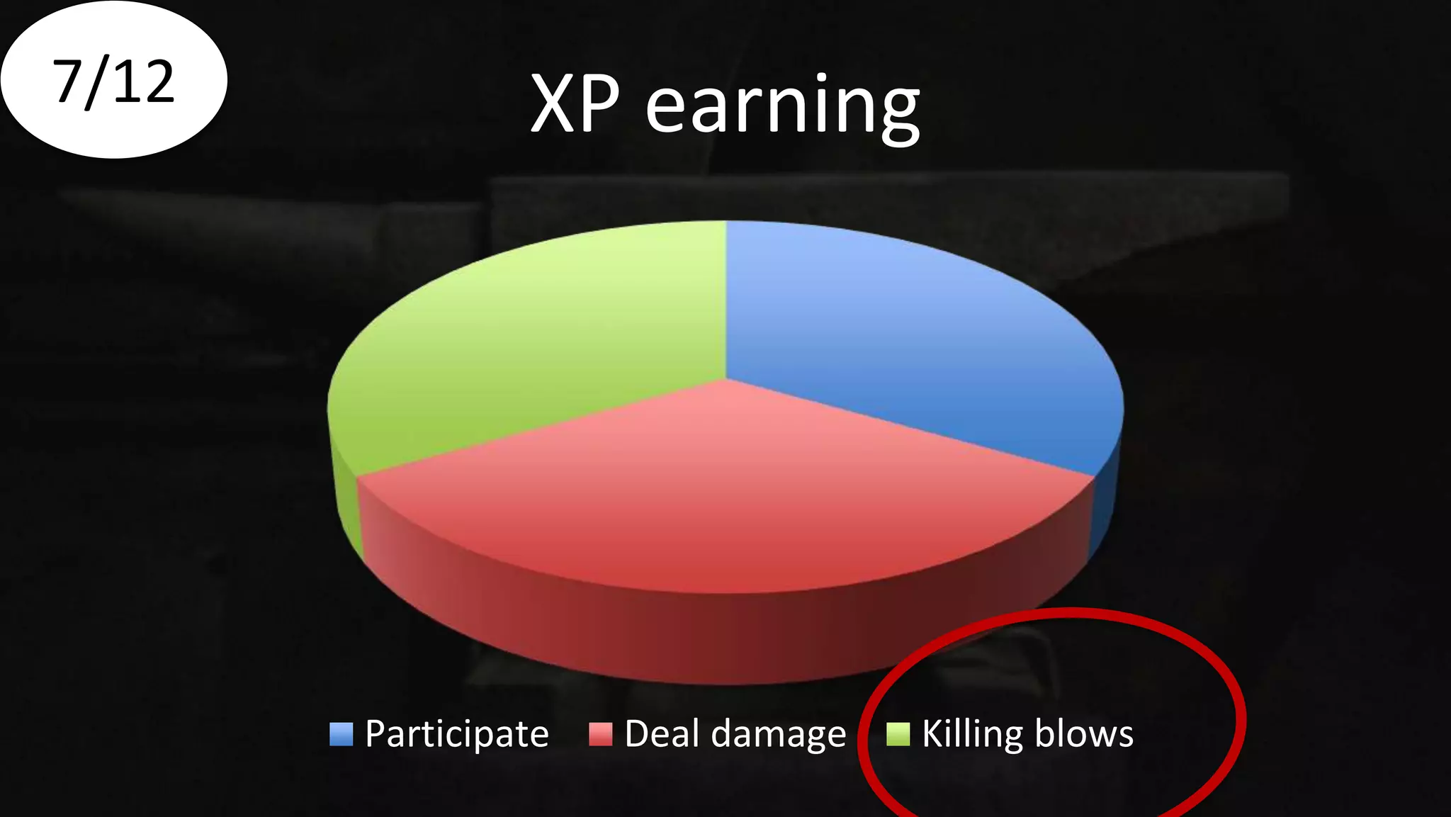 XP earning
Participate Deal damage Killing blows
7/12
 
