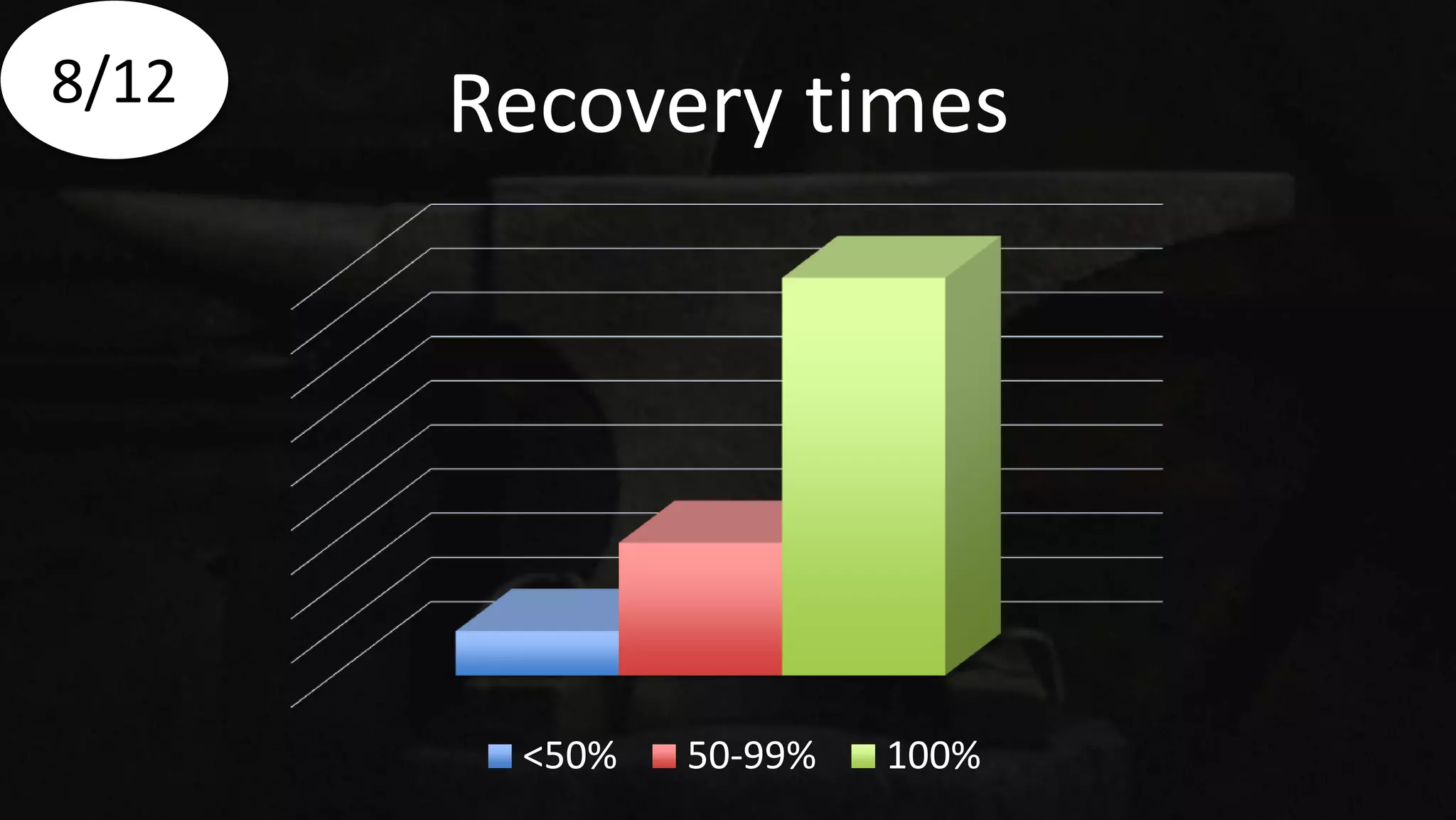 Recovery times
<50% 50-99% 100%
8/12
 