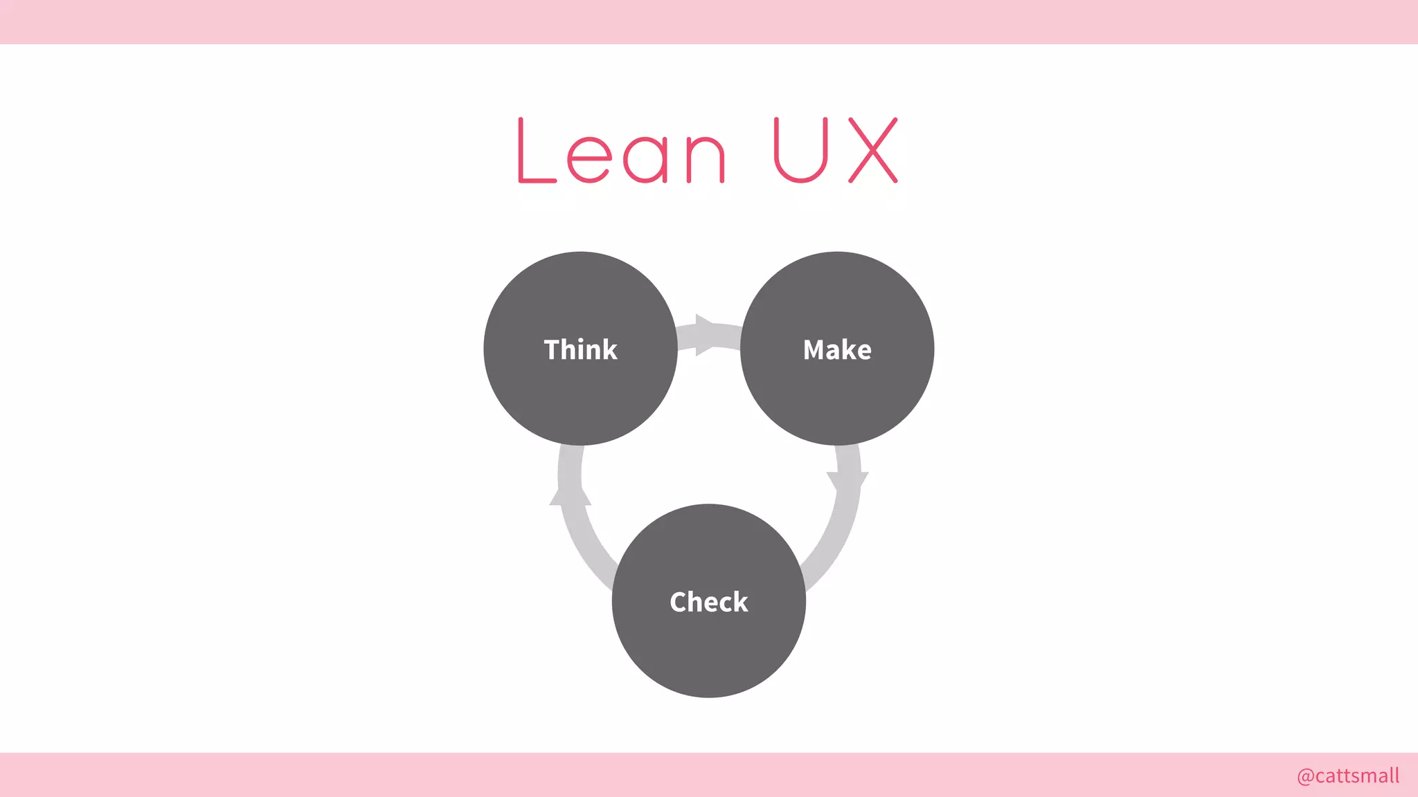 @cattsmall@cattsmall
Lean UX
Make
Check
Think
 