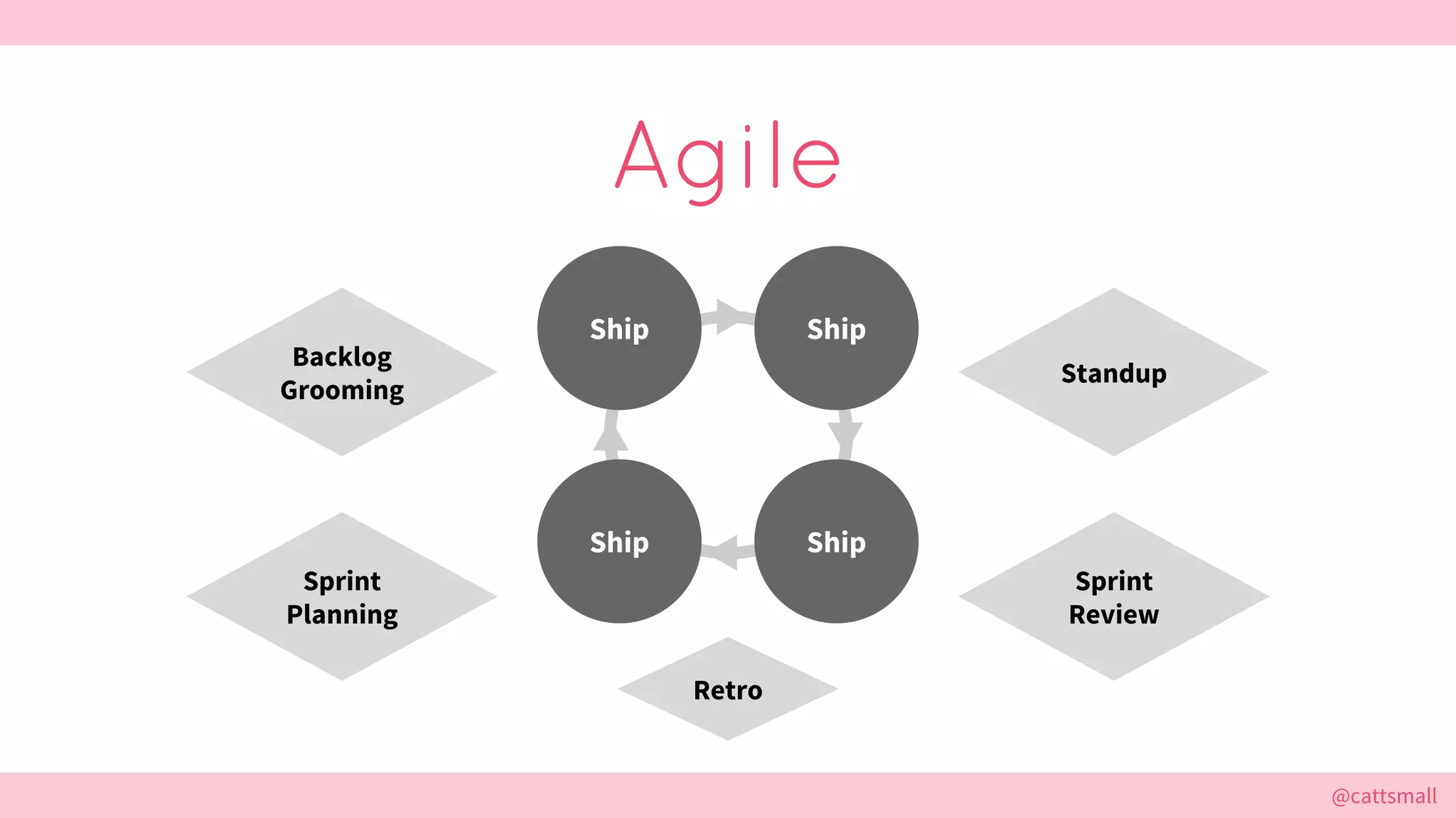 @cattsmall@cattsmall
Agile
Ship
ShipShip
Ship
Standup
Backlog
Grooming
Sprint
Planning
Retro
Sprint
Review
 