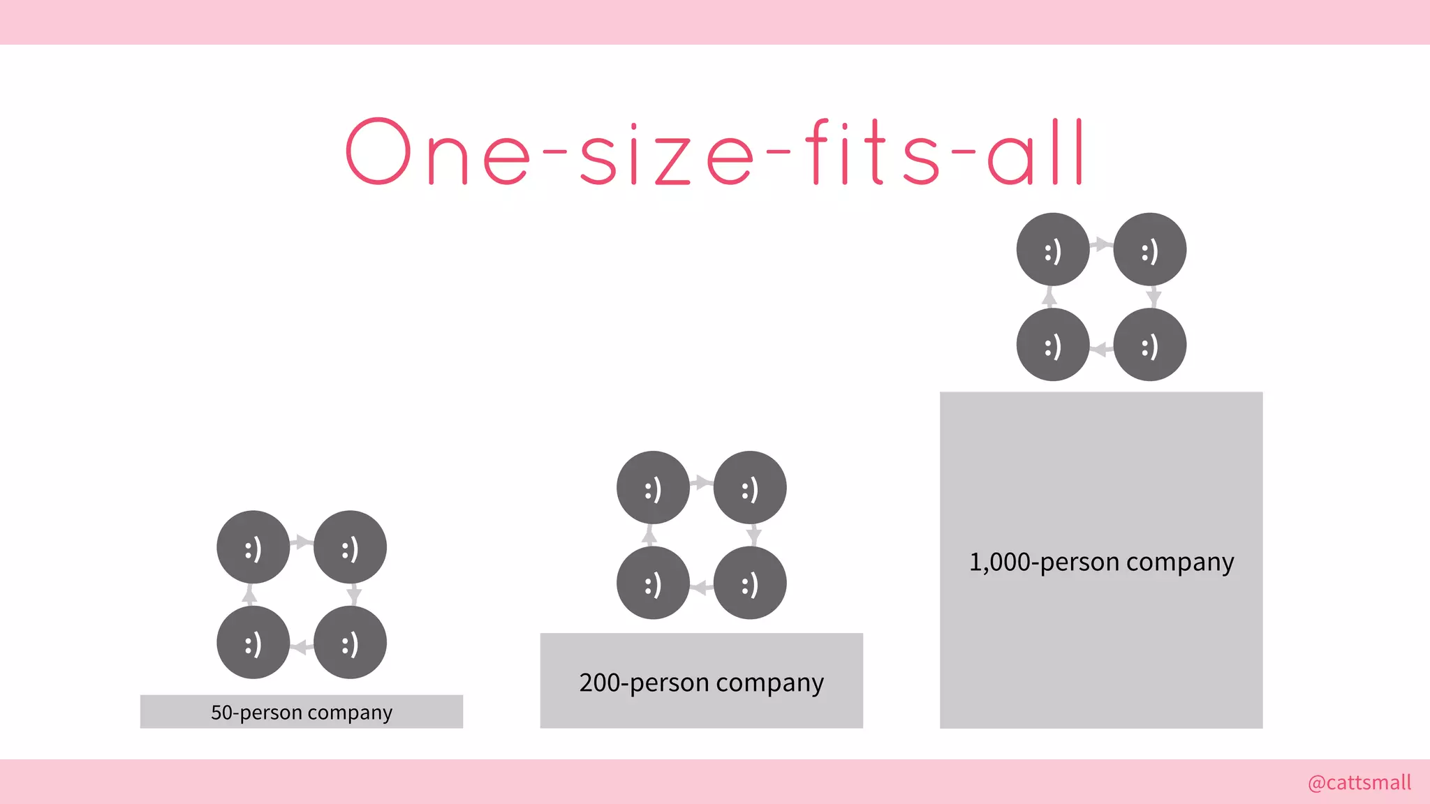 @cattsmall@cattsmall
One-size-fits-all
50-person company
:)
:):)
:)
200-person company
:)
:):)
:)
1,000-person company
:)
:):)
:)
 