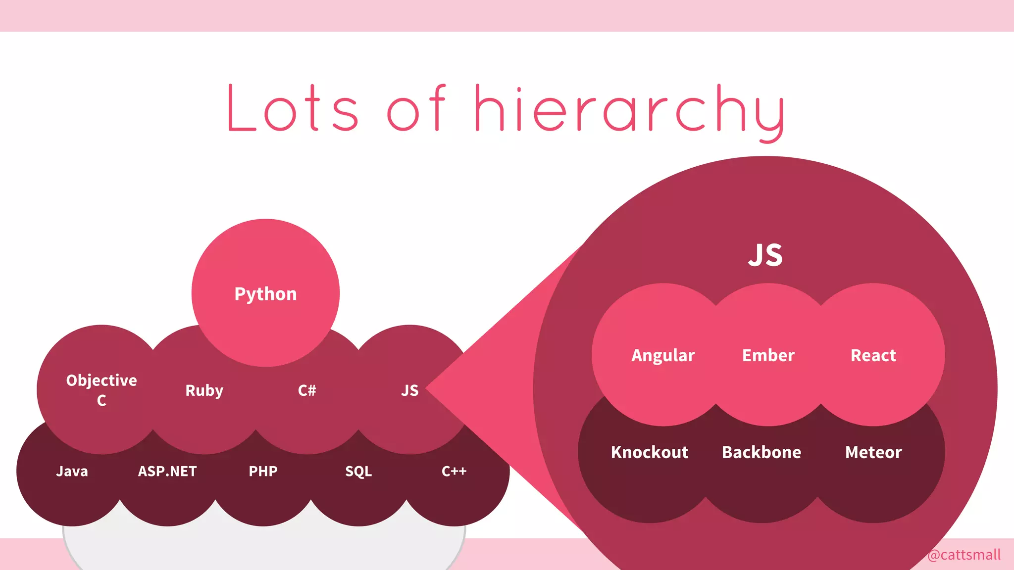 @cattsmall@cattsmall
Lots of hierarchy
PHPJava SQL C++ASP.NET
Objective
C
C#Ruby JS
Python
JS
Knockout MeteorBackbone
Angular ReactEmber
 