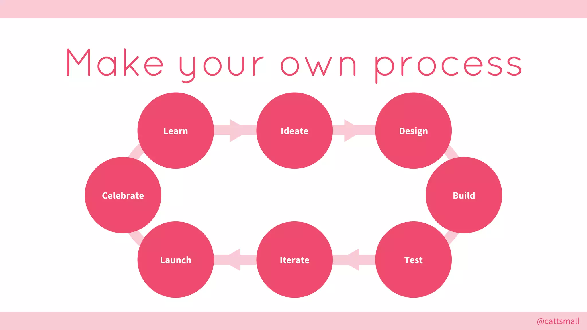 @cattsmall@cattsmall
Make your own process
Ideate
Iterate
Learn Design
BuildCelebrate
Launch Test
 
