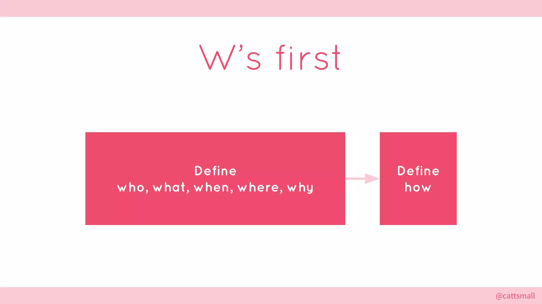 @cattsmall@cattsmall
W’s first
Define
who, what, when, where, why
Define
how
 