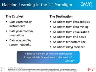 9
The Catalyst
• Data captured by
instruments
• Data generated by
simulations
• Data acquired by
sensor networks
The Destination
• Solutions from data analysis
• Solutions from data mining
• Solutions from visualization
• Solutions from drill down
• Solutions for bottom line
• Solutions using eScience
Machine Learning in the 4th Paradigm
Source: Mark Reynolds, compilation
eScience and the Fourth Paradigm: Data-Intensive Scientific Discovery and Digital Preservation, Tony Hey, Microsoft Research
http://www.alliancepermanentaccess.org/wp-content/uploads/2011/12/apa2011/15_%28Nov11%29TonyHey-APA%20Meeting.pdf
“ eScience is the set of tools and technologies
to support data federation and collaboration ”
~ Jim Grey
 