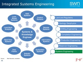 15
Integrated Systems Engineering
Systems &
Knowledge
Engineer
O&G
Systems
Control
Systems
Remote
Systems
Information
Systems
Embedded
Systems
Robotic
Systems
Data
Fusion
Real-Time
Systems
Look-Back
Analysis
Look-
Ahead
Systems
Land and Regulatory
Geology Geophysics
Drilling Engineering
Completion Engineering
Production Engineering
Reservoir Engineering
Systems Engineering
Source: Mark Reynolds, compilation
 