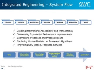 18
Integrated Engineering – System Flow
Acquire Analyze Annunciate Archive Analyze Anticipate Apply
Data
Information
Visualization
Knowledge
Forensics
Understanding
Analysis &
Mining
Wisdom
Anticipating
Application
 Creating Informational Accessibility and Transparency
 Discovering Experiential Performance Improvements
 Segmenting Processes and Process Results
 Replacing Human Decision w/ Automated Algorithms
 Innovating New Models, Products, Services
Source: Mark Reynolds, compilation
 