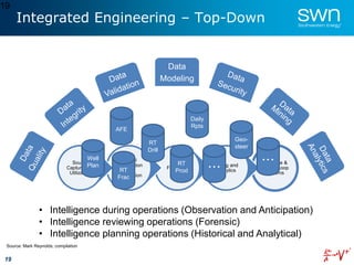 19
Integrated Engineering – Top-Down
19
Data
Modeling
Proactive &
Closed-Loop
Systems
Mining and
Analytics
Forensics
Control
Visualization
and
Observation
Source
Capture and
Utilization
• Intelligence during operations (Observation and Anticipation)
• Intelligence reviewing operations (Forensic)
• Intelligence planning operations (Historical and Analytical)
Source: Mark Reynolds, compilation
Well
Plan RT
Prod
RT
Drill
Geo-
steer
RT
Frac
Daily
Rpts
AFE
  
  
 