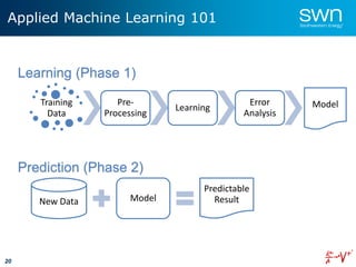 20
Applied Machine Learning 101
Training
Data
Pre-
Processing
Learning
Error
Analysis
Model
Learning (Phase 1)
Prediction (Phase 2)
New Data Model
Predictable
Result
 
