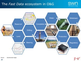 23
The Fast Data ecosystem in O&G
Land
Drilling
Reservoir Completion
Water
Production
Steering Regulatory
Midstream
Source: Assorted web images
 