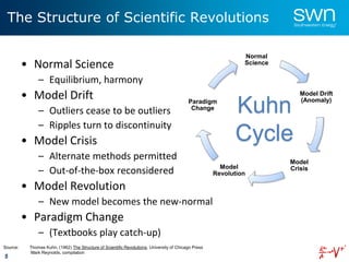 5
The Structure of Scientific Revolutions
• Normal Science
– Equilibrium, harmony
• Model Drift
– Outliers cease to be outliers
– Ripples turn to discontinuity
• Model Crisis
– Alternate methods permitted
– Out-of-the-box reconsidered
• Model Revolution
– New model becomes the new-normal
• Paradigm Change
– (Textbooks play catch-up)
Source: Thomas Kuhn, (1962) The Structure of Scientific Revolutions. University of Chicago Press
Mark Reynolds, compilation
Normal
Science
Model Drift
(Anomaly)
Model
CrisisModel
Revolution
Paradigm
Change Kuhn
Cycle
 
