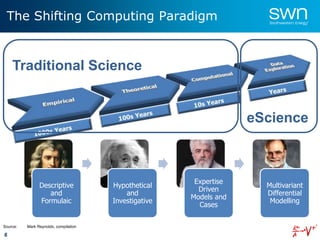 6
The Shifting Computing Paradigm
Descriptive
and
Formulaic
Hypothetical
and
Investigative
Expertise
Driven
Models and
Cases
Multivariant
Differential
Modelling
Source: Mark Reynolds, compilation
eScience
Traditional Science
 