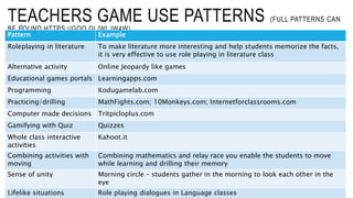 TEACHERS GAME USE PATTERNS (FULL PATTERNS CAN
BE FOUND HTTPS://GOO.GL/WLJW4W)
Pattern Example
Roleplaying in literature To make literature more interesting and help students memorize the facts,
it is very effective to use role playing in literature class
Alternative activity Online Jeopardy like games
Educational games portals Learningapps.com
Programming Kodugamelab.com
Practicing/drilling MathFights.com; 10Monkeys.com; Internetforclassrooms.com
Computer made decisions Tritpicloplus.com
Gamifying with Quiz Quizzes
Whole class interactive
activities
Kahoot.it
Combining activities with
moving
Combining mathematics and relay race you enable the students to move
while learning and drilling their memory
Sense of unity Morning circle – students gather in the morning to look each other in the
eye
Lifelike situations Role playing dialogues in Language classes
 