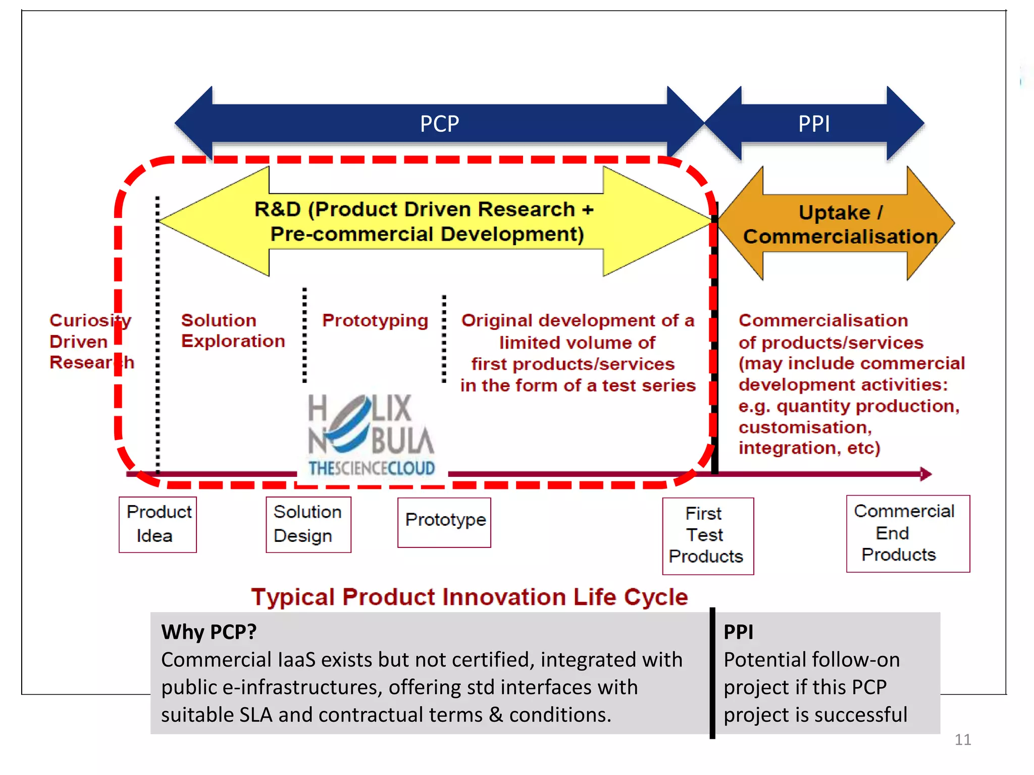 PCP PPI
11
Why PCP?
Commercial IaaS exists but not certified, integrated with
public e-infrastructures, offering std interfaces with
suitable SLA and contractual terms & conditions.
PPI
Potential follow-on
project if this PCP
project is successful
 