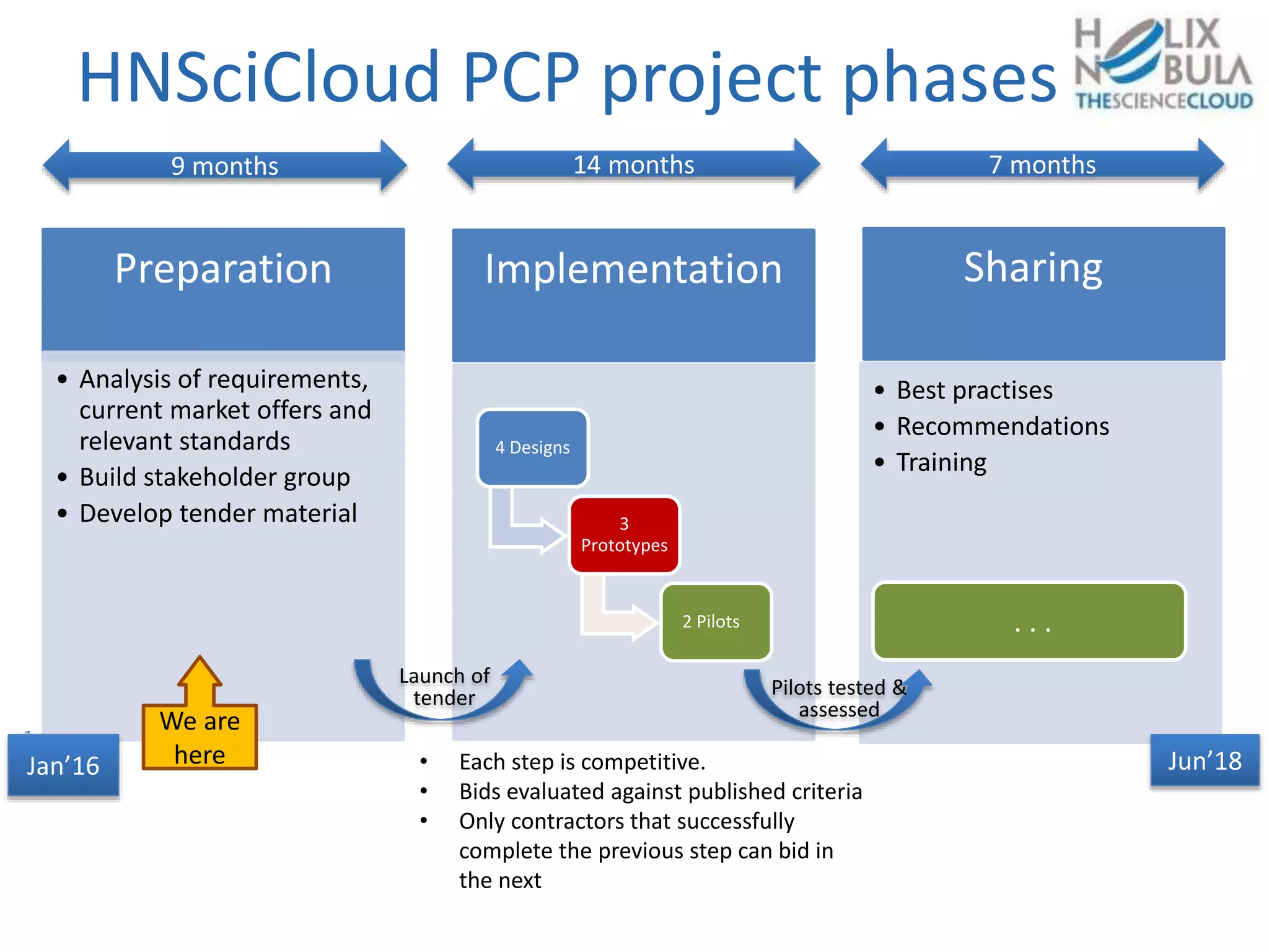 HNSciCloud PCP project phases
Preparation
• Analysis of requirements,
current market offers and
relevant standards
• Build stakeholder group
• Develop tender material
Implementation Sharing
• Best practises
• Recommendations
• Training
Launch of
tender Pilots tested &
assessed
9 months 14 months 7 months
Jan’16 Jun’18
4 Designs
3
Prototypes
2 Pilots
We are
here
. . .
• Each step is competitive.
• Bids evaluated against published criteria
• Only contractors that successfully
complete the previous step can bid in
the next
 