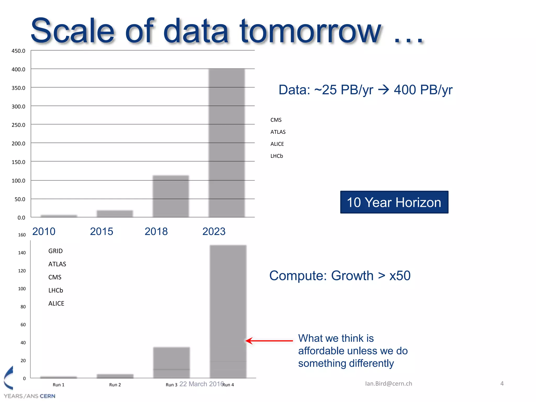 Scale of data tomorrow …
Ian.Bird@cern.ch 4
0
20
40
60
80
100
120
140
160
Run 1 Run 2 Run 3 Run 4
GRID
ATLAS
CMS
LHCb
ALICE
0.0
50.0
100.0
150.0
200.0
250.0
300.0
350.0
400.0
450.0
Run 1 Run 2 Run 3 Run 4
CMS
ATLAS
ALICE
LHCb
Data: ~25 PB/yr  400 PB/yr
Compute: Growth > x50
10 Year Horizon
What we think is
affordable unless we do
something differently
22 March 2016
2010 2015 2018 2023
 