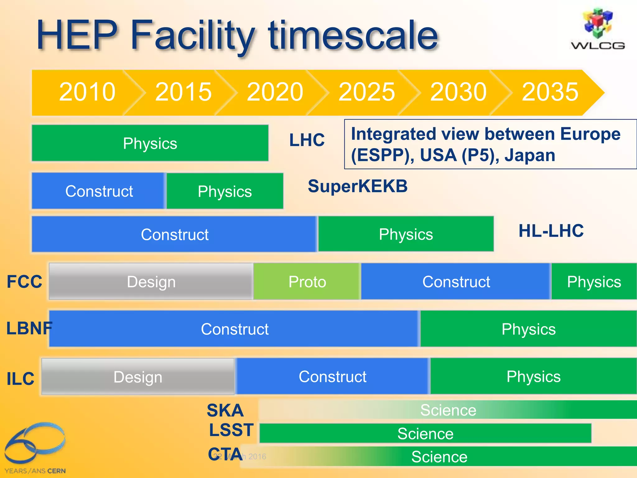HEP Facility timescale
Ian.Bird@cern.ch 5
2010 2015 2020 2025 2030 2035
Physics
Construct Physics
Design Proto Construct Physics
Construct Physics
Construct Physics
Construct Physics
LHC
SuperKEKB
HL-LHC
FCC
LBNF
ILC Design
Integrated view between Europe
(ESPP), USA (P5), Japan
22 March 2016
Science
Science
Science
SKA
LSST
CTA
 