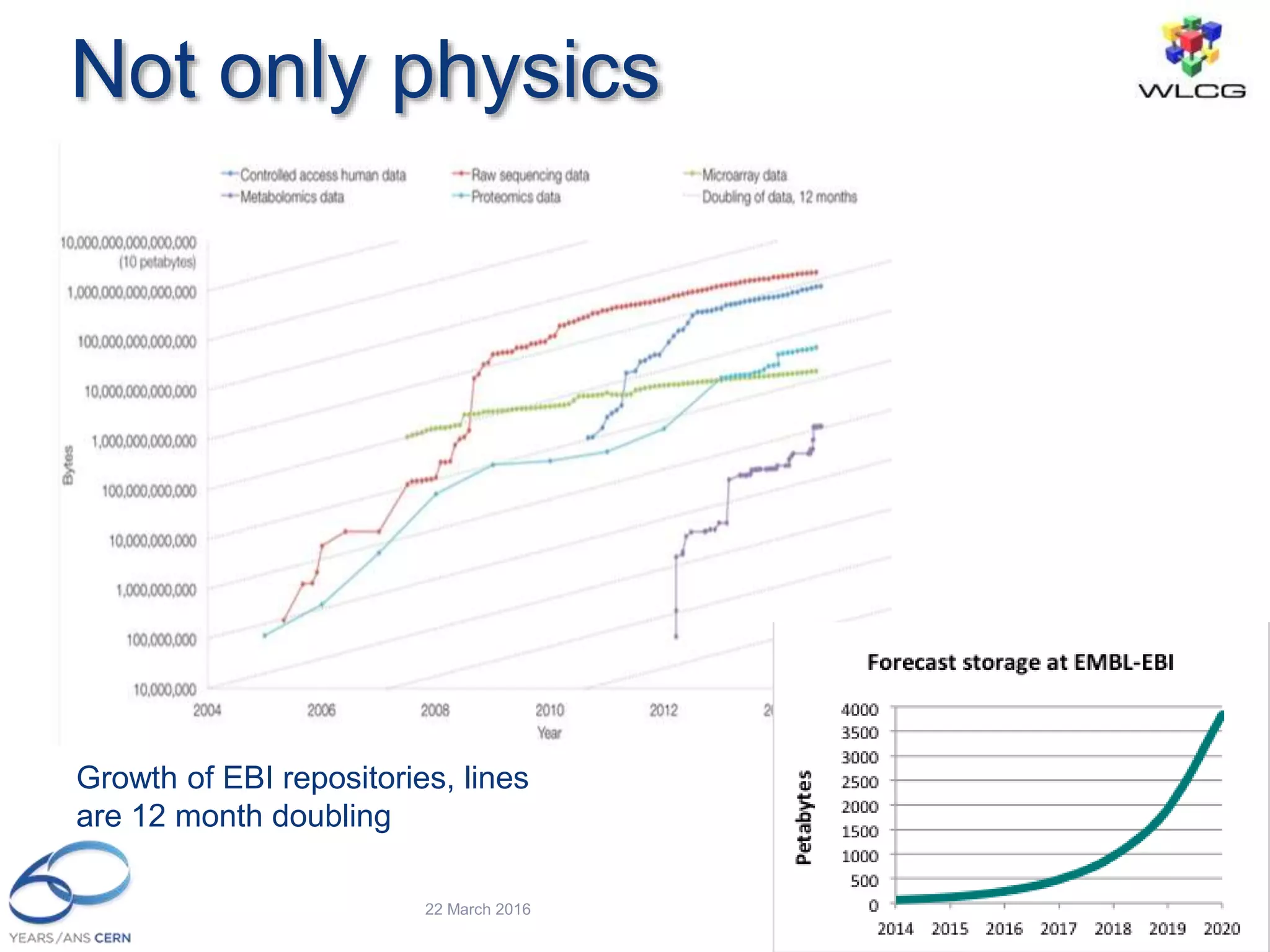 Not only physics
22 March 2016 Ian.Bird@cern.ch 6
Growth of EBI repositories, lines
are 12 month doubling
 
