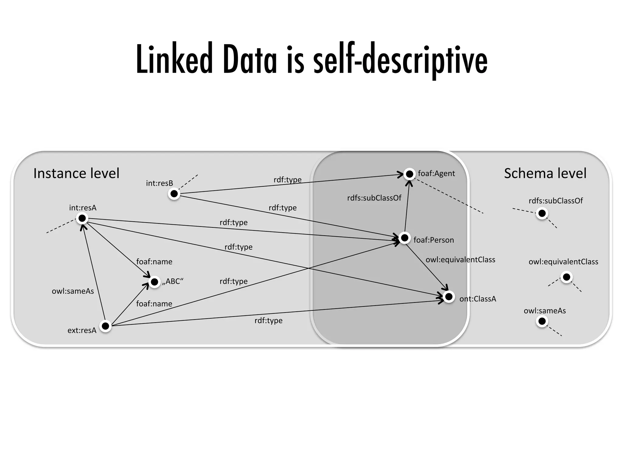 Linked Data is self-descriptive
Instance	level	 Schema	level	
int:resA	
ont:ClassA	
owl:sameAs	
„ABC“	
foaf:name	
ext:resA	
int:resB	
rdf:type	
owl:equivalentClass	
rdf:type	
foaf:name	
rdf:type	
rdf:type	
rdf:type	
rdfs:subClassOf	
foaf:Agent	
rdf:type	
foaf:Person	
rdfs:subClassOf	
owl:sameAs	
owl:equivalentClass	
 