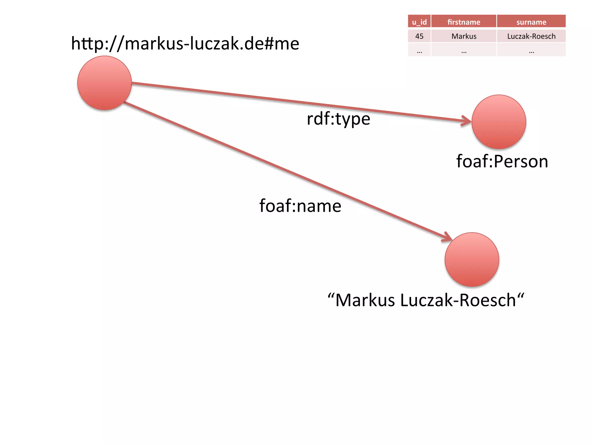 h"p://markus-luczak.de#me	
“Markus	Luczak-Roesch“	
rdf:type	
u_id	 ﬁrstname	 surname	
45	 Markus	 Luczak-Roesch	
…	 …	 …	
foaf:name	
foaf:Person	
 