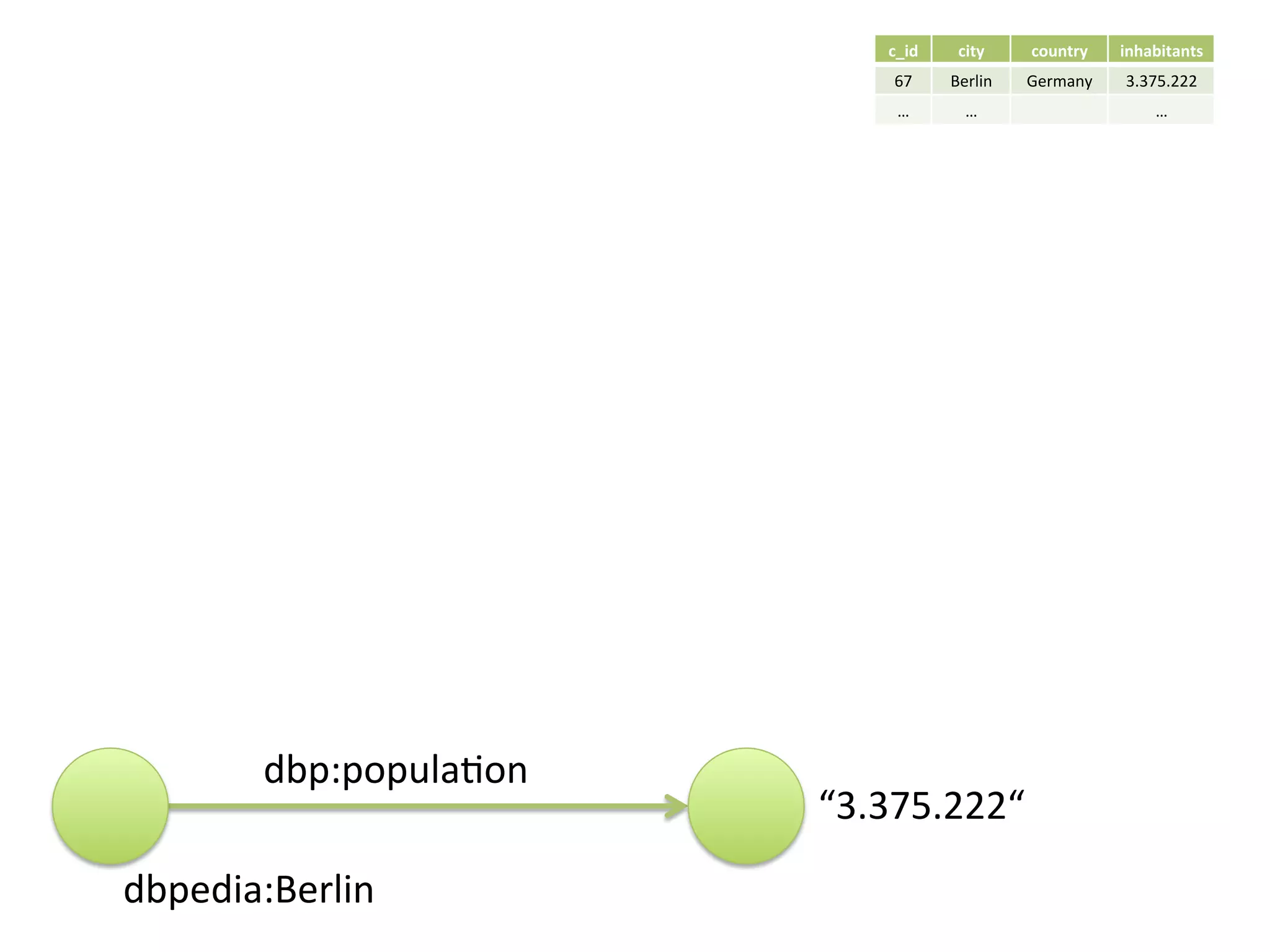 “3.375.222“	
dbpedia:Berlin	
c_id	 city	 country	 inhabitants	
67	 Berlin	 Germany	 3.375.222	
…	 …	 …	
dbp:populaVon	
 