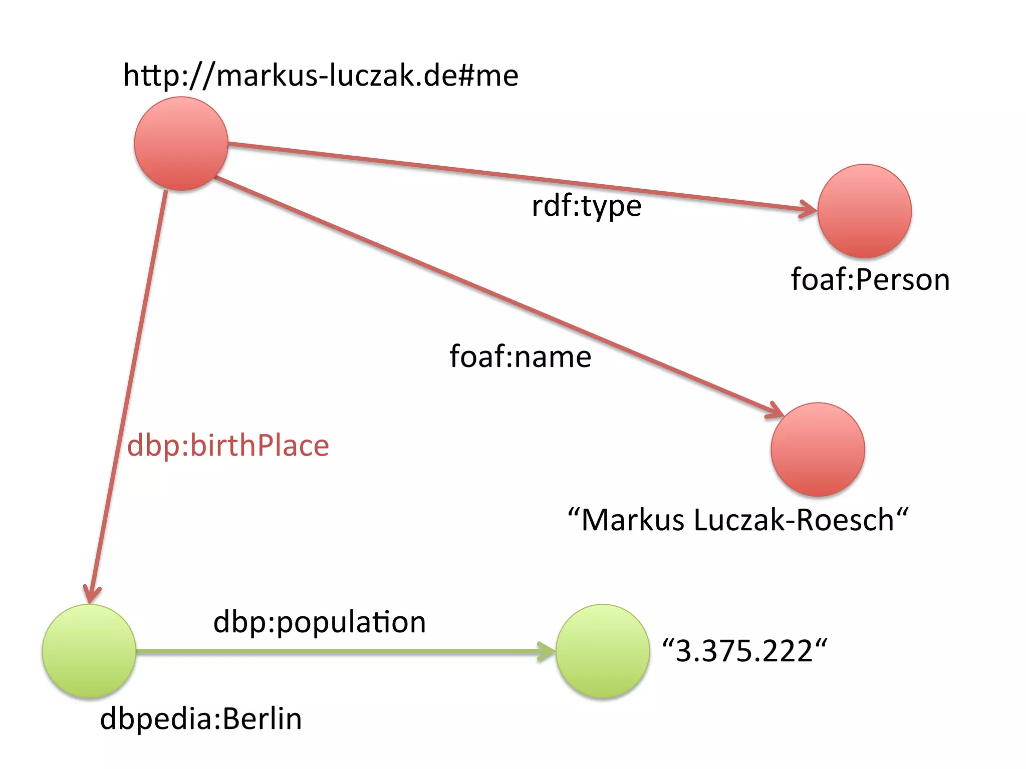 h"p://markus-luczak.de#me	
“Markus	Luczak-Roesch“	
rdf:type	
foaf:name	
dbp:birthPlace	
foaf:Person	
“3.375.222“	
dbp:populaVon	
dbpedia:Berlin	
 
