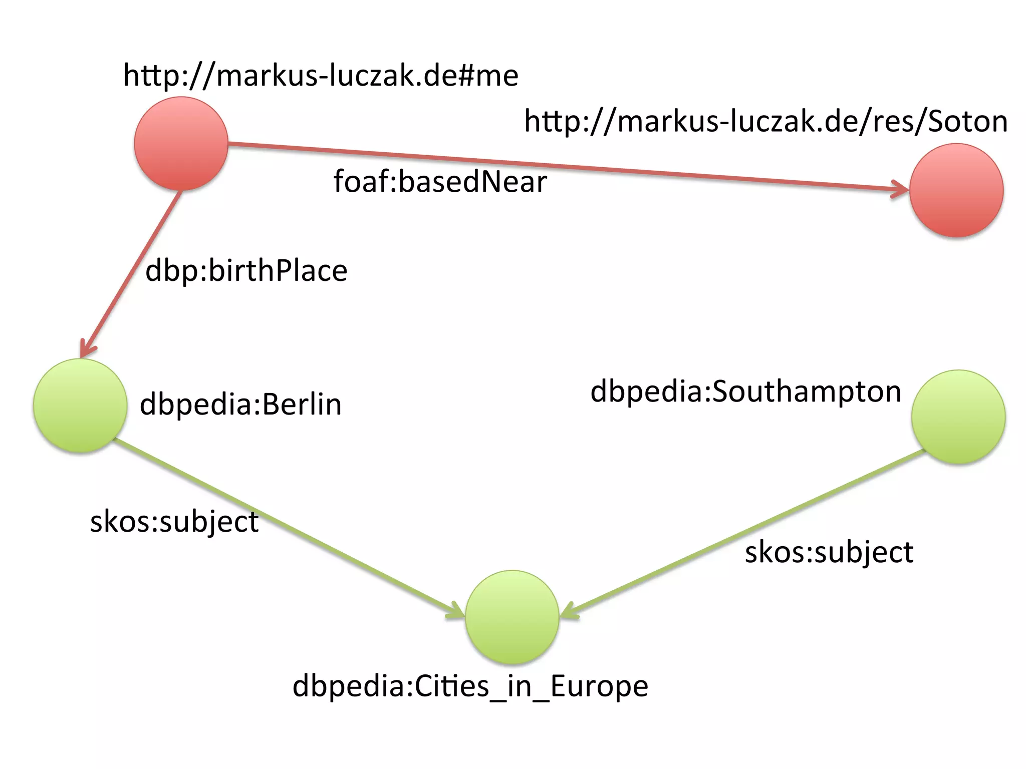 h"p://markus-luczak.de#me	
foaf:basedNear	
dbp:birthPlace	
h"p://markus-luczak.de/res/Soton	
dbpedia:CiVes_in_Europe	
skos:subject	
dbpedia:Berlin	
skos:subject	
dbpedia:Southampton	
 