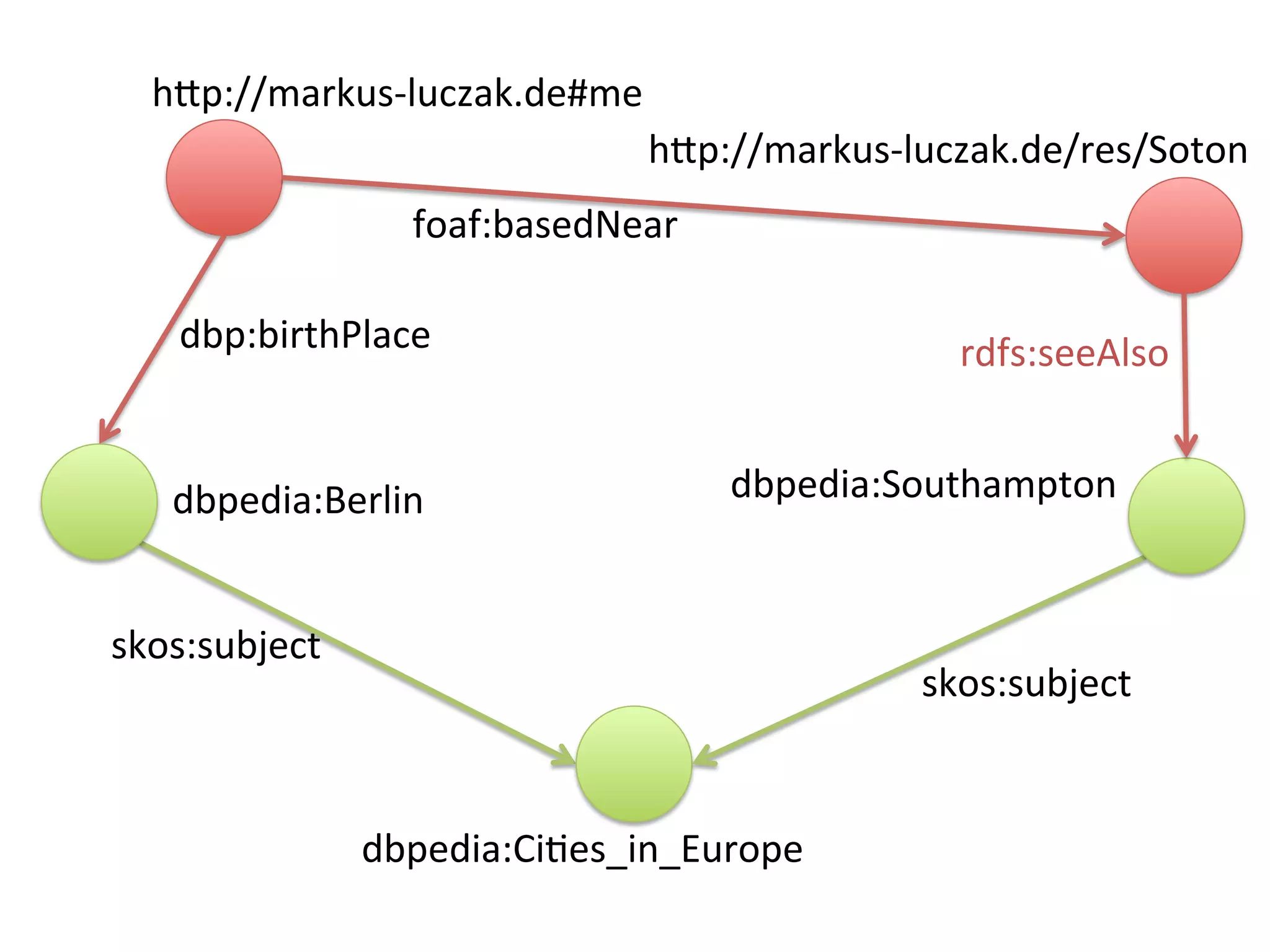 h"p://markus-luczak.de#me	
foaf:basedNear	
dbp:birthPlace	
h"p://markus-luczak.de/res/Soton	
dbpedia:CiVes_in_Europe	
skos:subject	
dbpedia:Berlin	
skos:subject	
dbpedia:Southampton	
rdfs:seeAlso	
 
