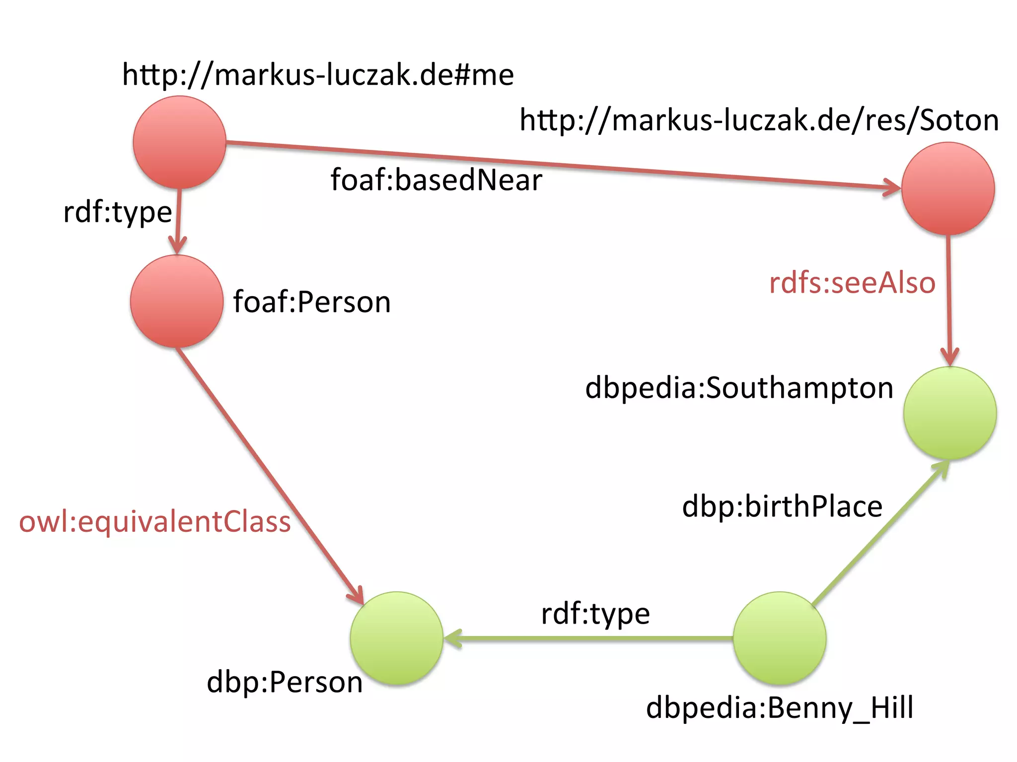 h"p://markus-luczak.de#me	
foaf:basedNear	
h"p://markus-luczak.de/res/Soton	
rdfs:seeAlso	
rdf:type	
foaf:Person	
owl:equivalentClass	
dbp:Person	
rdf:type	
dbpedia:Southampton	
dbp:birthPlace	
dbpedia:Benny_Hill	
 