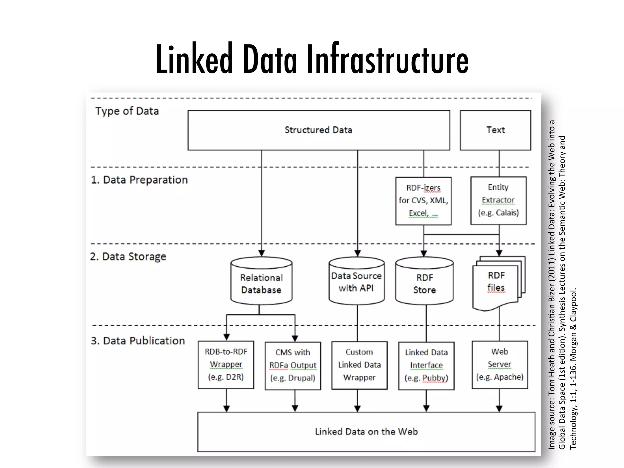 Linked Data Infrastructure
Image	source:	Tom	Heath	and	ChrisVan	Bizer	(2011)	Linked	Data:	Evolving	the	Web	into	a	
Global	Data	Space	(1st	ediVon).	Synthesis	Lectures	on	the	SemanVc	Web:	Theory	and	
Technology,	1:1,	1-136.	Morgan	&	Claypool.	
 