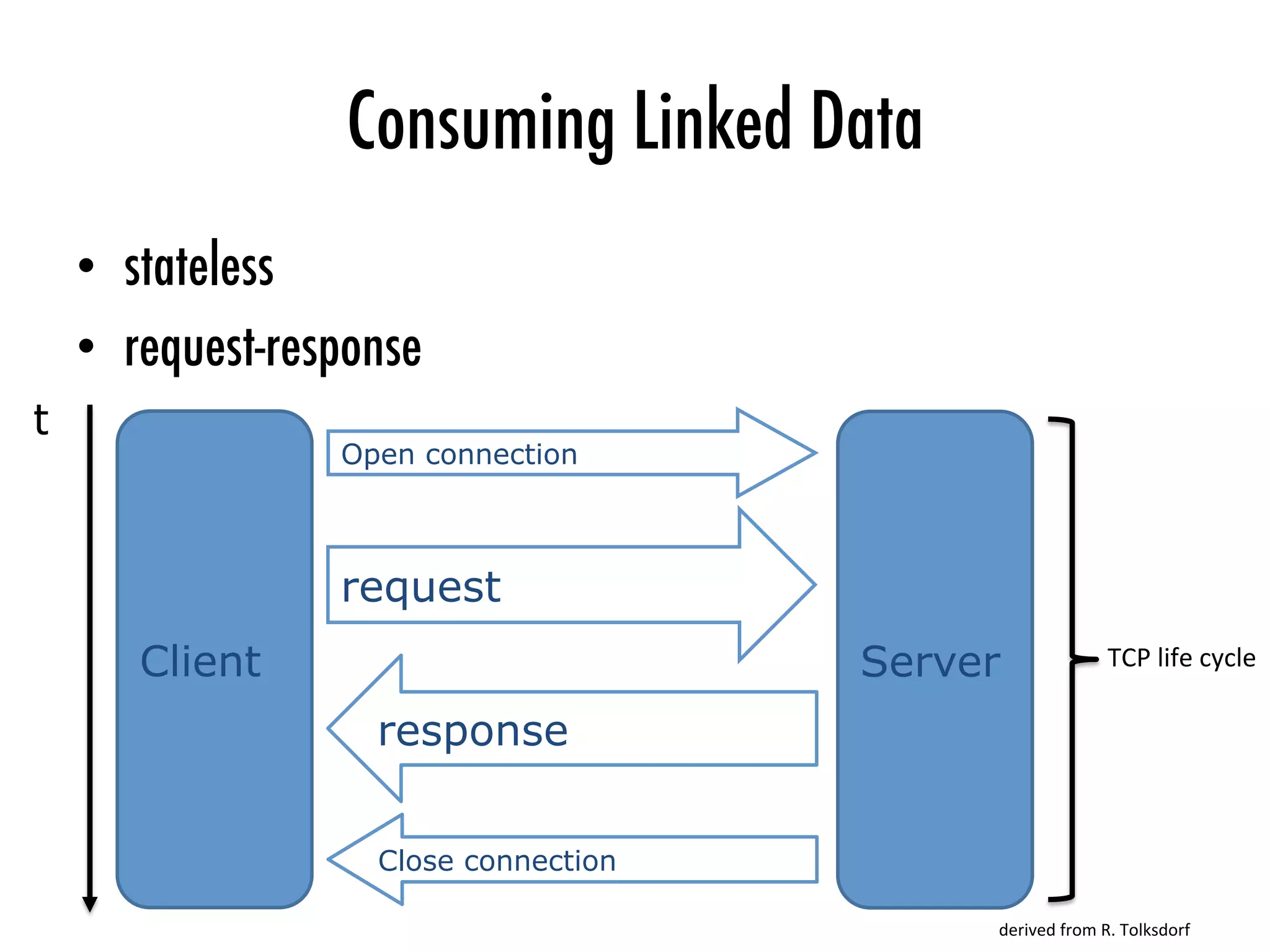 Consuming Linked Data
•  stateless
•  request-response
t
Client Server
request
response
TCP	life	cycle	
derived	from	R.	Tolksdorf	
Open connection
Close connection
 