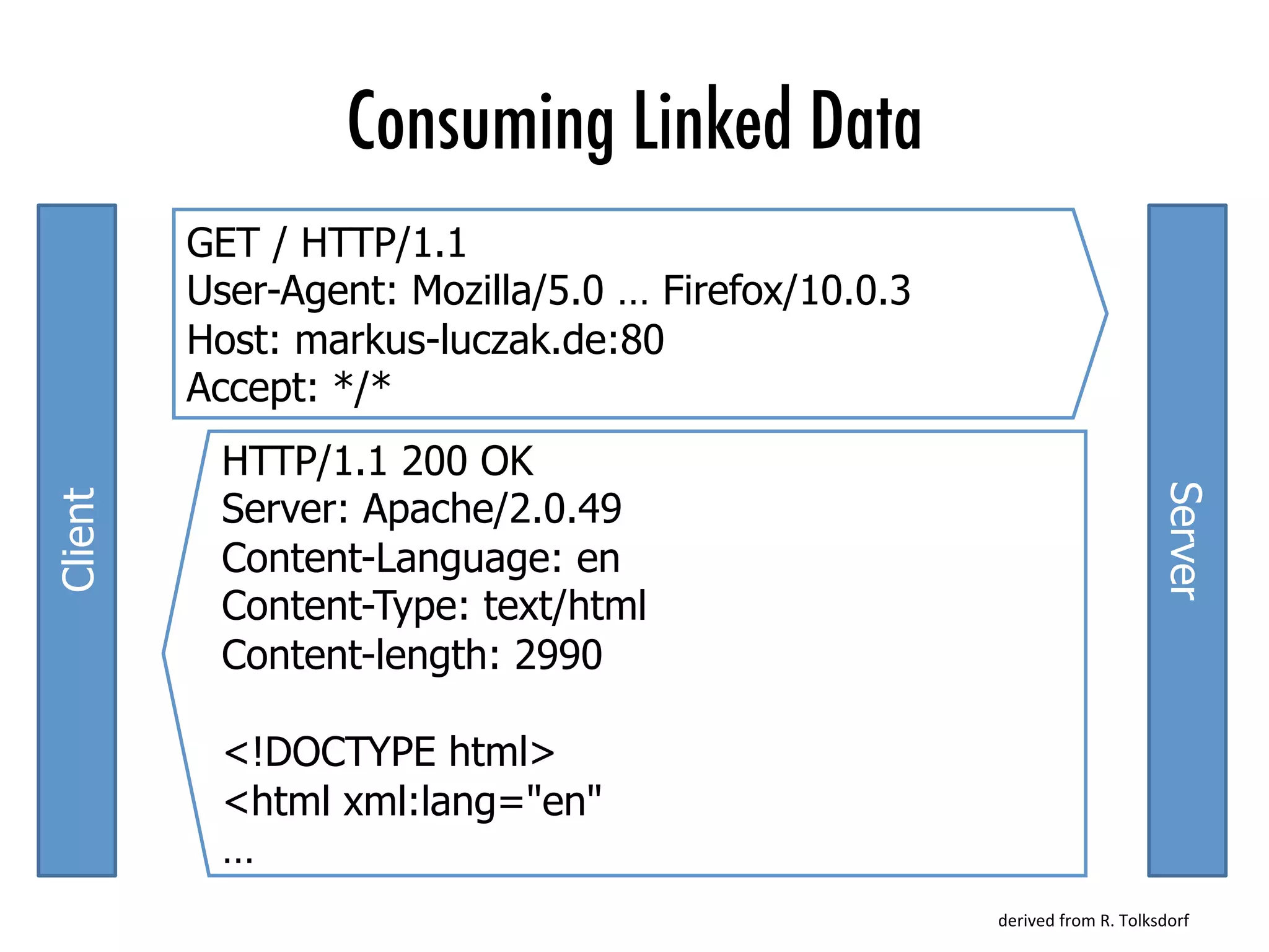 Consuming Linked Data
GET / HTTP/1.1
User-Agent: Mozilla/5.0 … Firefox/10.0.3
Host: markus-luczak.de:80
Accept: */*
HTTP/1.1 200 OK
Server: Apache/2.0.49
Content-Language: en
Content-Type: text/html
Content-length: 2990
<!DOCTYPE html>
<html xml:lang="en"
…
Client
Server
derived	from	R.	Tolksdorf	
 
