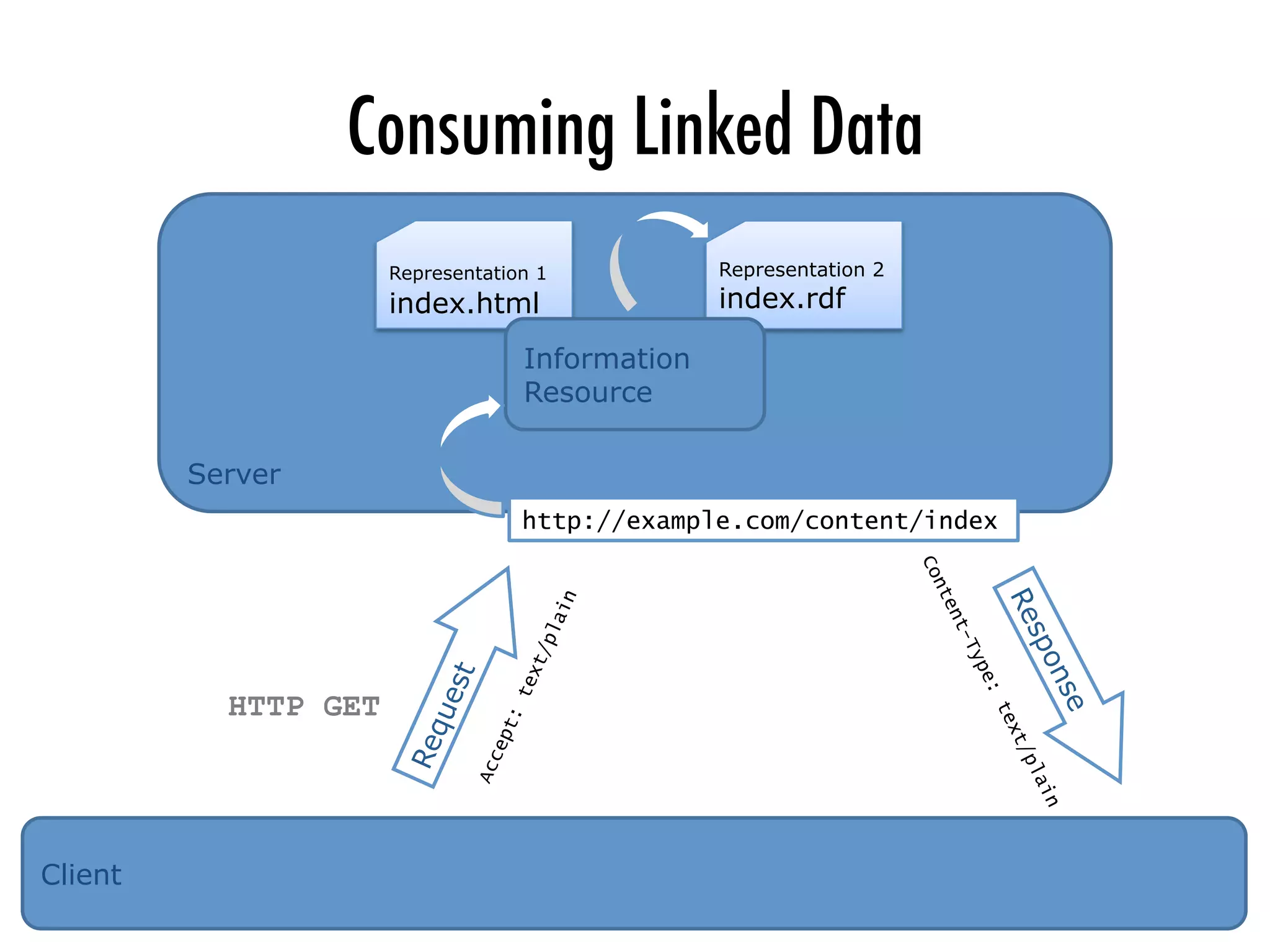 Server
Consuming Linked Data
Representation 1
index.html
Representation 2
index.rdf
Information
Resource
http://example.com/content/index	
Client
HTTP GET
 