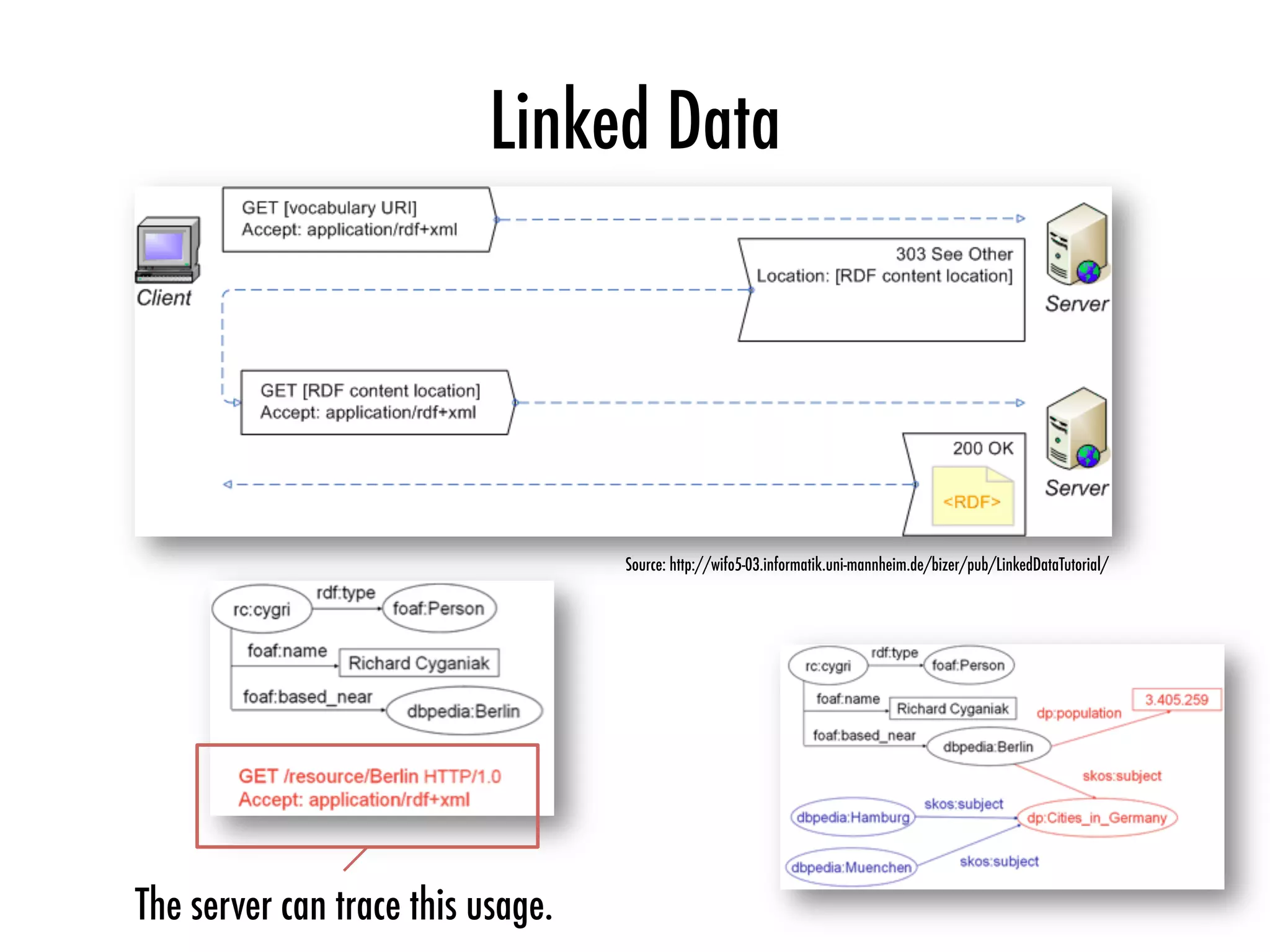 Linked Data
Source: http://wifo5-03.informatik.uni-mannheim.de/bizer/pub/LinkedDataTutorial/
The server can trace this usage.
 