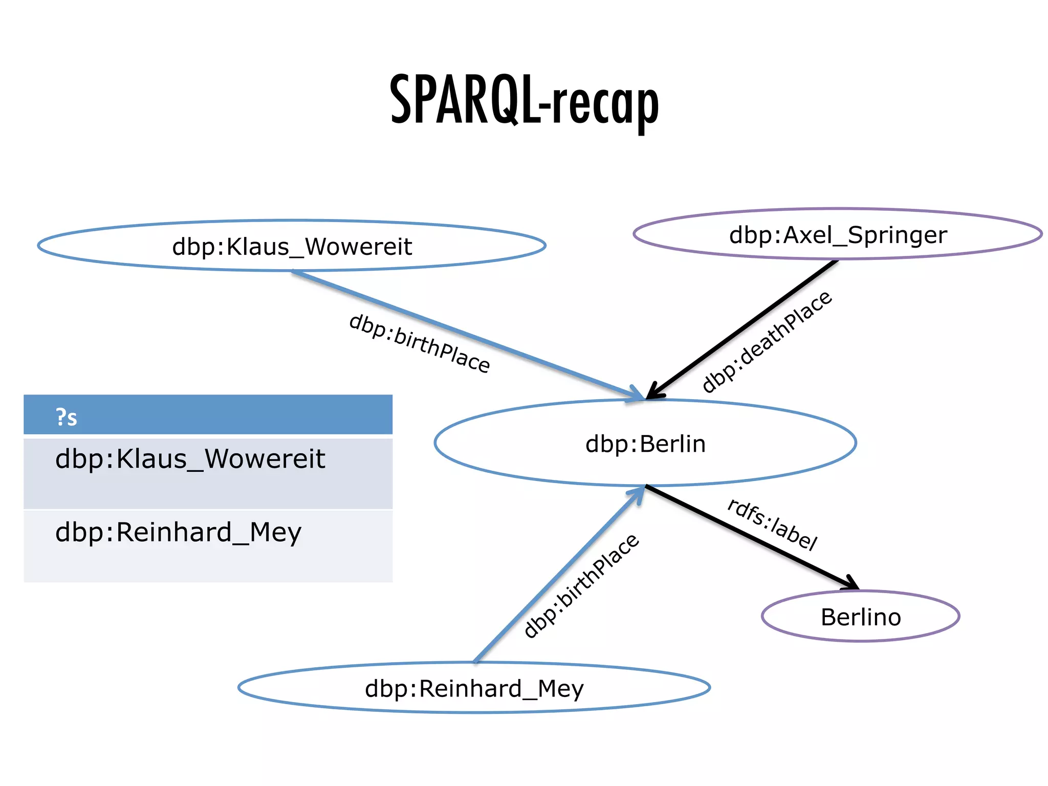 SPARQL-recap
?s	
dbp:Klaus_Wowereit
	
dbp:Reinhard_Mey
	
dbp:Klaus_Wowereit
dbp:Berlin
dbp:birthPlace
dbp:Reinhard_Mey
Berlino
dbp:Axel_Springer
 