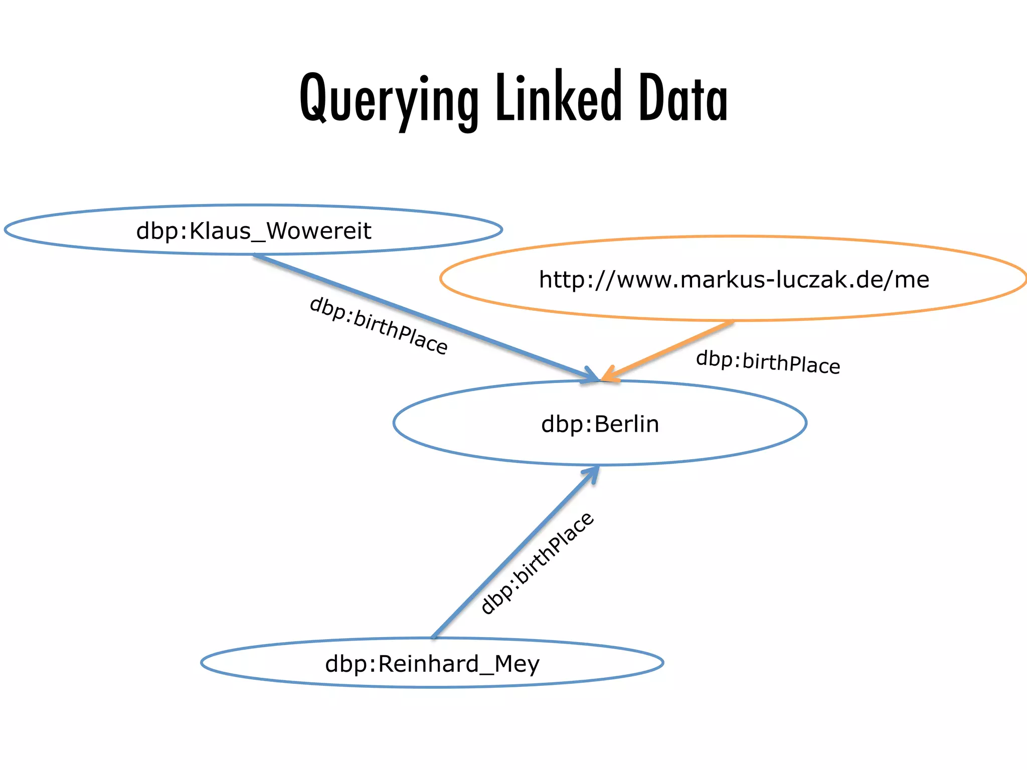 Querying Linked Data
dbp:Klaus_Wowereit
dbp:Berlin
dbp:birthPlace
dbp:Reinhard_Mey
http://www.markus-luczak.de/me
dbp:birthPlace
 