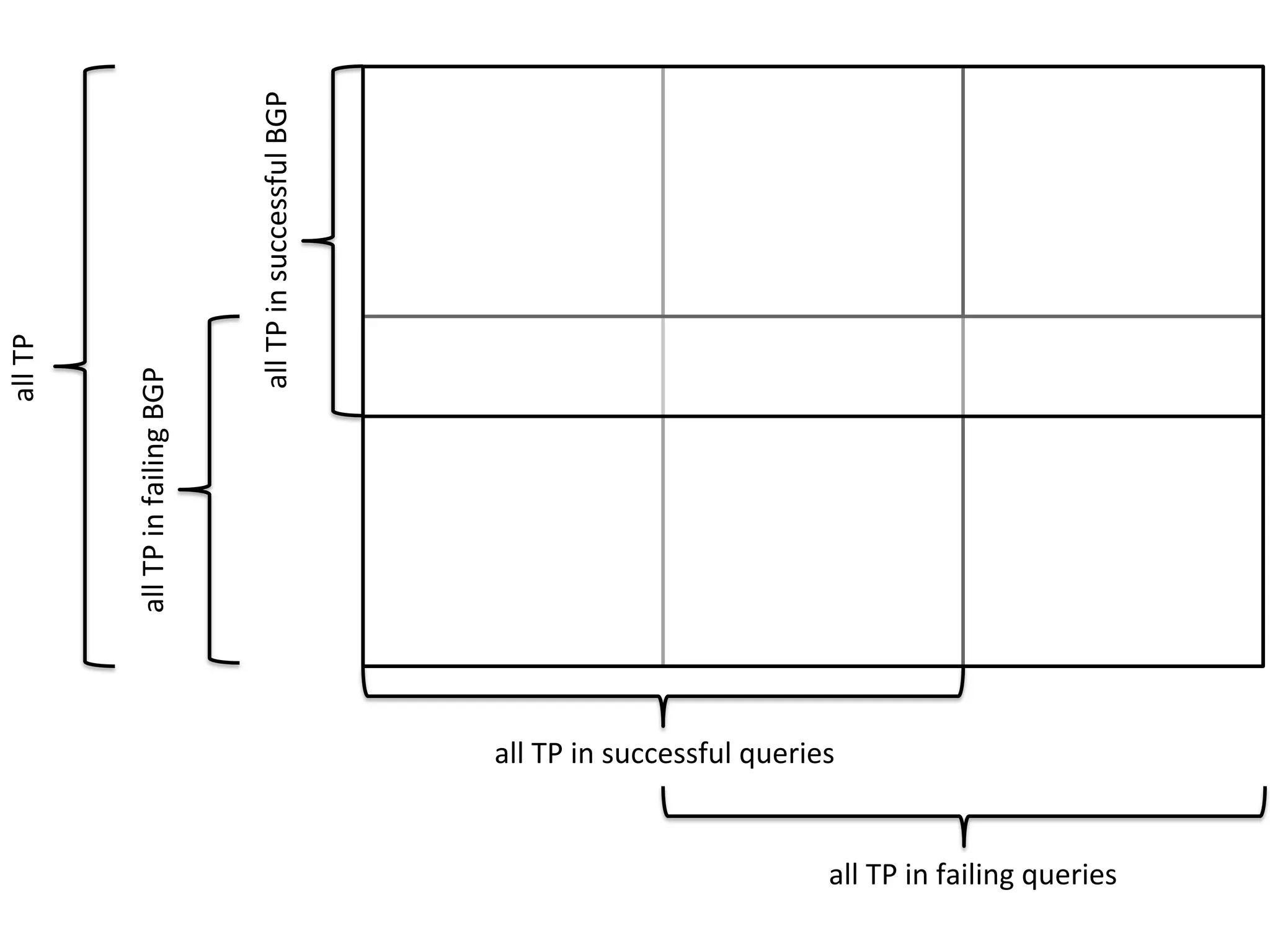 all	TP	
all	TP	in	successful	BGP	
all	TP	in	successful	queries	
all	TP	in	failing	queries	
all	TP	in	failing	BGP	
 