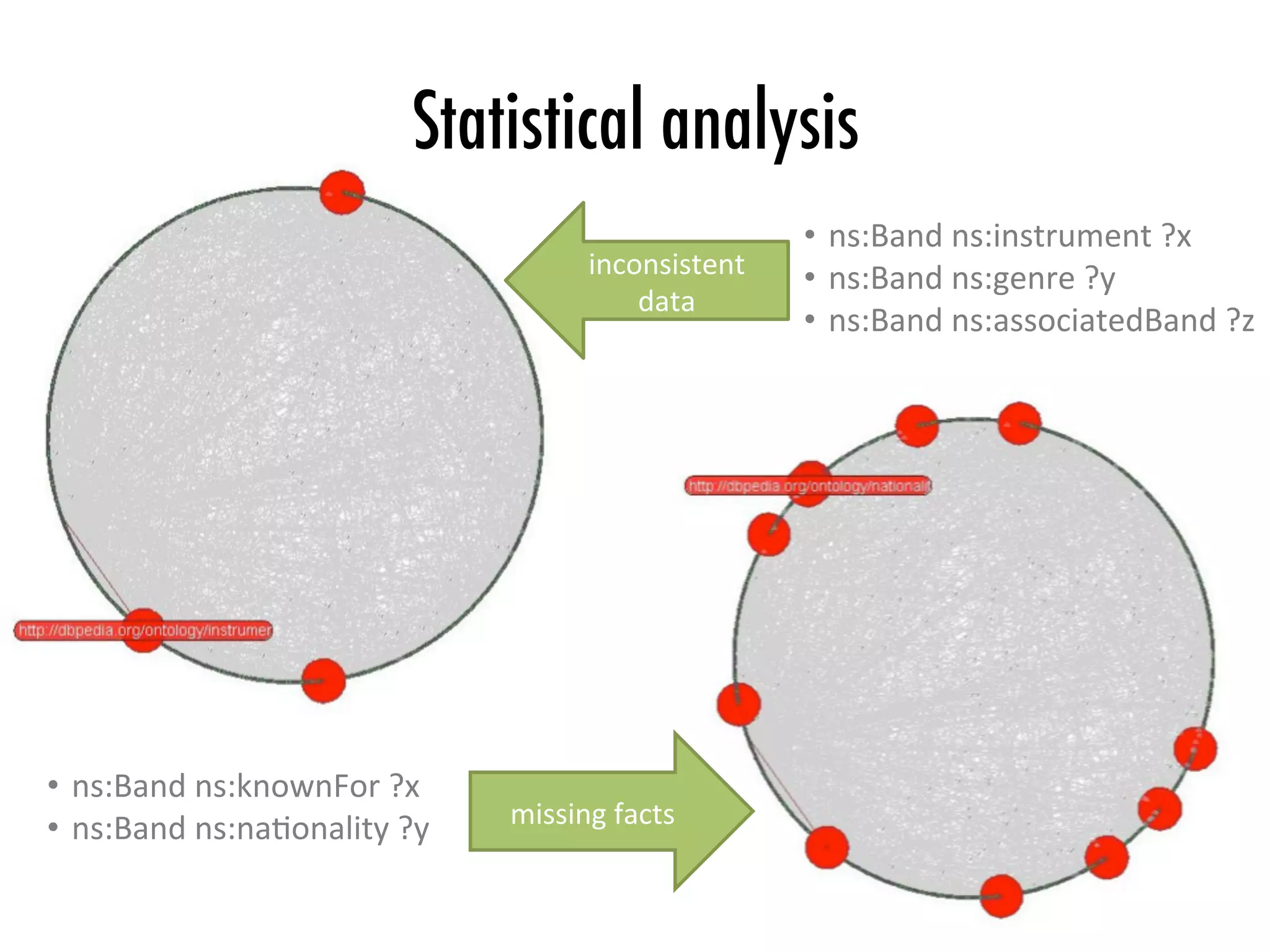 Statistical analysis
missing	facts	
inconsistent	
data	
•  ns:Band	ns:knownFor	?x	
•  ns:Band	ns:naVonality	?y	
•  ns:Band	ns:instrument	?x	
•  ns:Band	ns:genre	?y	
•  ns:Band	ns:associatedBand	?z	
 