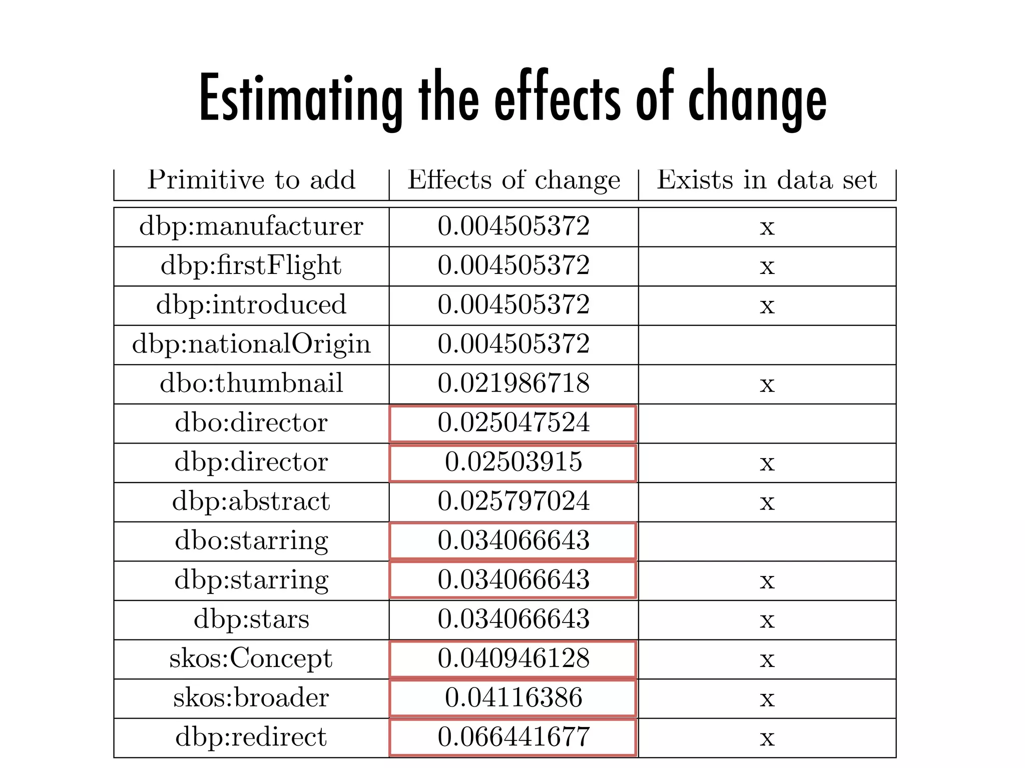 Estimating the effects of change
o be added to the DBpedia 3.4 data set conforming to our approach16
.
able 7.14: Recommended predicates to be added to the data set and the estimate
↵ects of change.
Primitive to add E↵ects of change Exists in data set
dbp:manufacturer 0.004505372 x
dbp:ﬁrstFlight 0.004505372 x
dbp:introduced 0.004505372 x
dbp:nationalOrigin 0.004505372
dbo:thumbnail 0.021986718 x
dbo:director 0.025047524
dbp:director 0.02503915 x
dbp:abstract 0.025797024 x
dbo:starring 0.034066643
dbp:starring 0.034066643 x
dbp:stars 0.034066643 x
skos:Concept 0.040946128 x
skos:broader 0.04116386 x
dbp:redirect 0.066441677 x
 