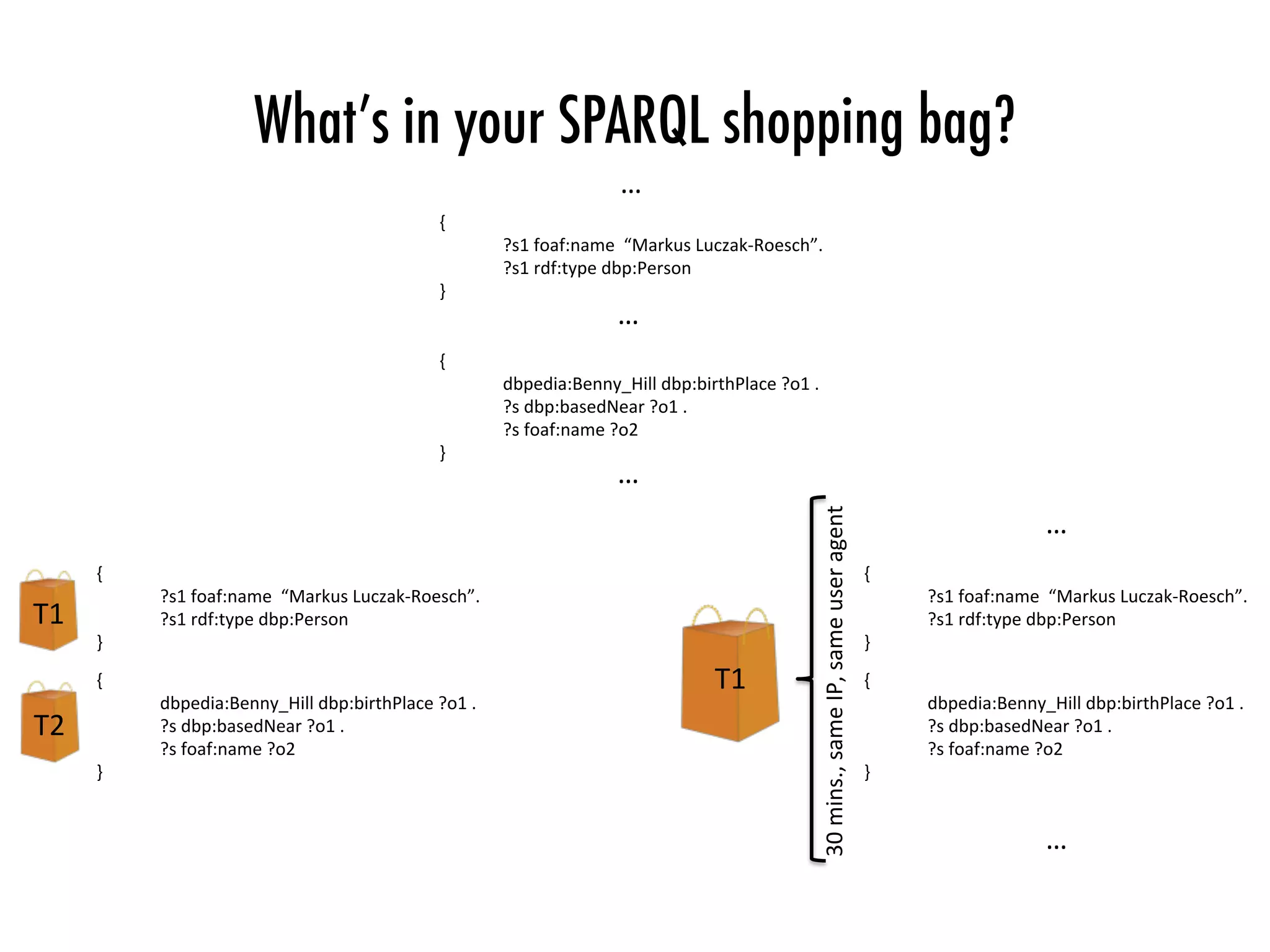 What’s in your SPARQL shopping bag?
{	
	?s1	foaf:name		“Markus	Luczak-Roesch”.	
	?s1	rdf:type	dbp:Person	
}	
{	
	dbpedia:Benny_Hill	dbp:birthPlace	?o1	.	
	?s	dbp:basedNear	?o1	.	
	?s	foaf:name	?o2	
}	
{	
	?s1	foaf:name		“Markus	Luczak-Roesch”.	
	?s1	rdf:type	dbp:Person	
}	
{	
	dbpedia:Benny_Hill	dbp:birthPlace	?o1	.	
	?s	dbp:basedNear	?o1	.	
	?s	foaf:name	?o2	
}	
{	
	?s1	foaf:name		“Markus	Luczak-Roesch”.	
	?s1	rdf:type	dbp:Person	
}	
{	
	dbpedia:Benny_Hill	dbp:birthPlace	?o1	.	
	?s	dbp:basedNear	?o1	.	
	?s	foaf:name	?o2	
}	
T1	
T2	
T1	
…	
…	30	mins.,	same	IP,	same	user	agent	
…	
…	
…	
 