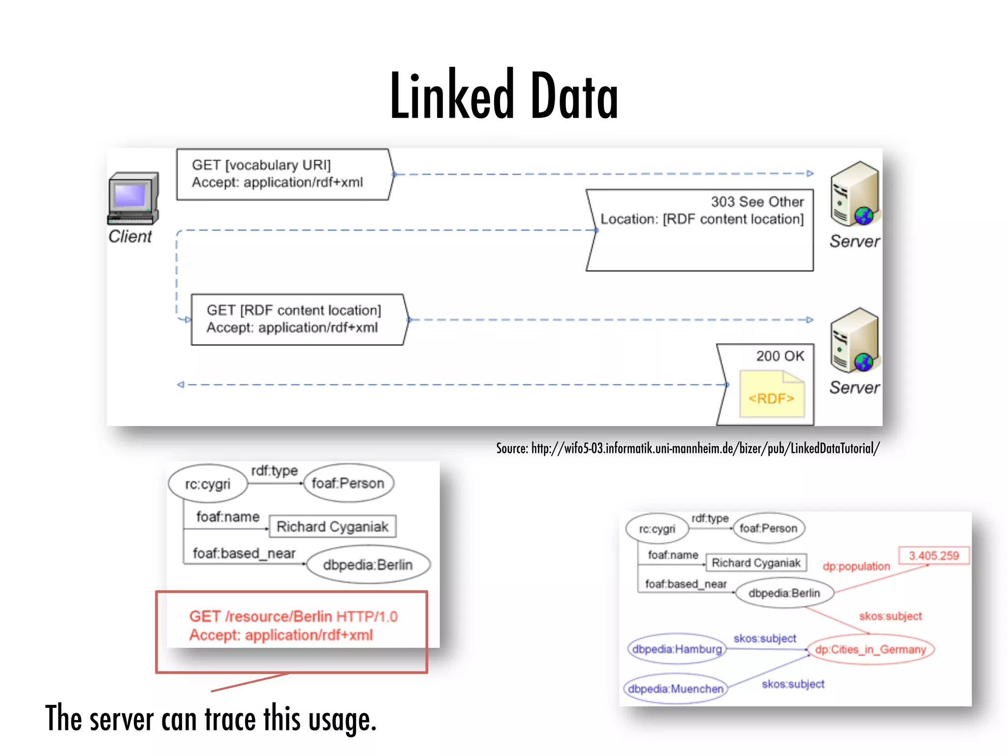 Linked Data
Source: http://wifo5-03.informatik.uni-mannheim.de/bizer/pub/LinkedDataTutorial/
The server can trace this usage.
 