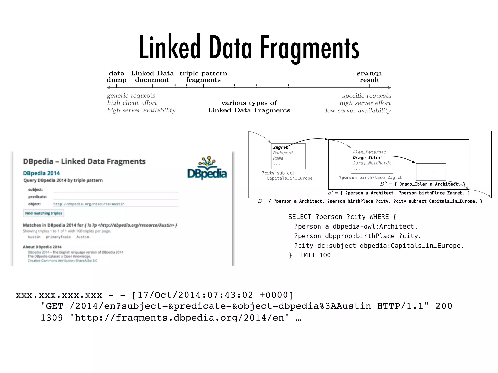 Linked Data Fragments
Querying Datasets on the Web with High Availability 5
generic requests
high client eﬀort
high server availability
speciﬁc requests
high server eﬀort
low server availability
data
dump
Linked Data
document
sparql
result
triple pattern
fragments
various types of
Linked Data Fragments
Fig. 1: All http triple interfaces oﬀer Linked Data Fragments of a dataset. They diﬀer
in the speciﬁcity of the data they contain, and thus the eﬀort needed to create them.
3.2 Formal deﬁnitions
As a basis for our formalization, we use the following concepts of the rdf data
model [16] and the sparql query language [12]. We write U, B, L, and V to
denote the sets of all uris, blank nodes, literals, and variables, respectively.
Then, T = (U [ B) ⇥ U ⇥ (U [ B [ L) is the (inﬁnite) set of all rdf triples. Any
tuple tp 2 (U [ V) ⇥ (U [ V) ⇥ (U [ L [ V) is a triple pattern. Any ﬁnite set of
such triple patterns is a basic graph pattern (bgp). Any more complex sparql
graph pattern, typically denoted by P, combines triple patterns (or bgps) using
speciﬁc operators [12,20]. The standard (set-based) query semantics for sparql
deﬁnes the query result of such a graph pattern P over a set of rdf triples
G ✓ T as a set that we denote by [[P]]G and that consists of partial mappings
µ : V ! (U [ B [ L), which are called solution mappings. An rdf triple t is
a matching triple for a triple pattern tp if there exists a solution mapping µ
such that t = µ[tp], where µ[tp] denotes the triple (pattern) that we obtain by
replacing the variables in tp according to µ.
For the sake of a more straightforward formalization, in this paper, we as-
sume without loss of generality that every dataset G published via some kind of
fragments on the Web is a ﬁnite set of blank-node-free rdf triples; i.e., G ✓ T ⇤
where T ⇤
= U ⇥ U ⇥ (U [ L). Each fragment of such a dataset contains triples
that somehow belong together; they have been selected based on some condition,
which we abstract through the notion of a selector:
T
xxx.xxx.xxx.xxx - - [17/Oct/2014:07:43:02 +0000]  
"GET /2014/en?subject=&predicate=&object=dbpedia%3AAustin HTTP/1.1" 200
1309 "http://fragments.dbpedia.org/2014/en" …
fetches the ﬁrst page of the corresponding ldf. This page contains the cnt meta-
data, which tells us how many matches the dataset has for each triple pattern.
The pattern is then decomposed by evaluating it using a) a triple pattern iter-
ator for the triple pattern with the smallest number of matches, and b) a new
bgp iterator for the remainder of the pattern. This results in a dynamic pipeline
for each of the mappings of its predecessor, as visualized in Fig. 2. Each pipeline
is optimized locally for a speciﬁc mapping, reducing the number of requests.
To evaluate a sparql query over a triple pattern fragment collection, we pro-
ceed as follows. For each bgp of the query, a bgp iterator is created. Dedicated
iterators are necessary for other sparql constructs such as UNION and OPTIONAL,
but their implementation need not be ldf-speciﬁc; they can reuse the triple
pattern fragment bgp iterators. The predecessor of the ﬁrst iterator is a start
iterator. We continuously pull solution mappings from the last iterator in the
pipeline and output them as solutions of the query, until the last iterator re-
sponds with nil. This pull-based process is able to deliver results incrementally.
...
B00
= { Drago_Ibler a Architect. }
Alen_Peternac
Drago_Ibler
Juraj_Neidhardt
...
?person birthPlace Zagreb.
B0
= { ?person a Architect. ?person birthPlace Zagreb. }
Zagreb
Budapest
Rome
...
?city subject
Capitals_in_Europe.
B = { ?person a Architect. ?person birthPlace ?city. ?city subject Capitals_in_Europe. }
Fig. 2: A bgp iterator decomposes a bgp B = {tp1, . . . , tpn} into a triple pattern
iterator for an optimal tpi and, for each resulting solution mapping µ of tpi, creates
a bgp iterator for the remaining pattern B0
= {tp | tp = µ[tpj] ^ tpj 2 B}  {µ[tpi]}.
Pre-print of a paper accepted to the International Semantic Web Conference 2014 (ISWC 2014).
The final publication is available at link.springer.com.
Querying Datasets on the Web with High Av
4.2 Dynamic iterator pipelines
A common approach to implement query execution in database sy
iterators that are typically arranged in a tree or a pipeline, based
results are computed recursively [10]. Such a pipelined approac
studied for Linked Data query processing [13,15]. In order to en
results and allow the straightforward addition of sparql oper
ment a triple pattern fragments client using iterators.
The previous algorithm, however, cannot be implemented by
pipeline. For instance, consider a query for architects born in Eu
SELECT ?person ?city WHERE {
?person a dbpedia-owl:Architect. # tp1
?person dbpprop:birthPlace ?city. # tp2
?city dc:subject dbpedia:Capitals_in_Europe. # tp3
} LIMIT 100
Suppose the pipeline begins by ﬁnding ?city mappings for tp
to choose whether it will next consider tp1 or tp2. The optimal
diﬀers depending on the value of ?city:
– For dbpedia:Paris, there are ±1,900 matches for tp2, and
for tp1, so there will be less http requests if we continue w
– For dbpedia:Vilnius, there are 164 matches for tp2, and ±1
tp1, so there will be less http requests if we continue with
With a static pipeline, we would have to choose the pipeline stru
and subsequently reuse it.
In order to generate an optimized pipeline for each (sub-)qu
a divide-and-conquer strategy in which a query is decomposed d
 
