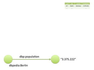 “3.375.222“	
dbpedia:Berlin	
c_id	 city	 country	 inhabitants	
67	 Berlin	 Germany	 3.375.222	
…	 …	 …	
dbp:populaVon	
 