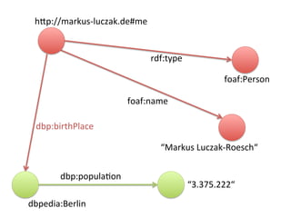 h"p://markus-luczak.de#me	
“Markus	Luczak-Roesch“	
rdf:type	
foaf:name	
dbp:birthPlace	
foaf:Person	
“3.375.222“	
dbp:populaVon	
dbpedia:Berlin	
 
