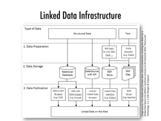 Linked Data Infrastructure
Image	source:	Tom	Heath	and	ChrisVan	Bizer	(2011)	Linked	Data:	Evolving	the	Web	into	a	
Global	Data	Space	(1st	ediVon).	Synthesis	Lectures	on	the	SemanVc	Web:	Theory	and	
Technology,	1:1,	1-136.	Morgan	&	Claypool.	
 