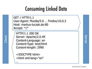 Consuming Linked Data
GET / HTTP/1.1
User-Agent: Mozilla/5.0 … Firefox/10.0.3
Host: markus-luczak.de:80
Accept: */*
HTTP/1.1 200 OK
Server: Apache/2.0.49
Content-Language: en
Content-Type: text/html
Content-length: 2990
<!DOCTYPE html>
<html xml:lang="en"
…
Client
Server
derived	from	R.	Tolksdorf	
 
