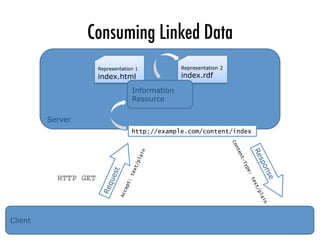 Server
Consuming Linked Data
Representation 1
index.html
Representation 2
index.rdf
Information
Resource
http://example.com/content/index	
Client
HTTP GET
 