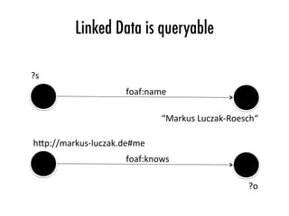 Linked Data is queryable
?s	
“Markus	Luczak-Roesch“	
foaf:name	
h"p://markus-luczak.de#me	
?o	
foaf:knows	
 